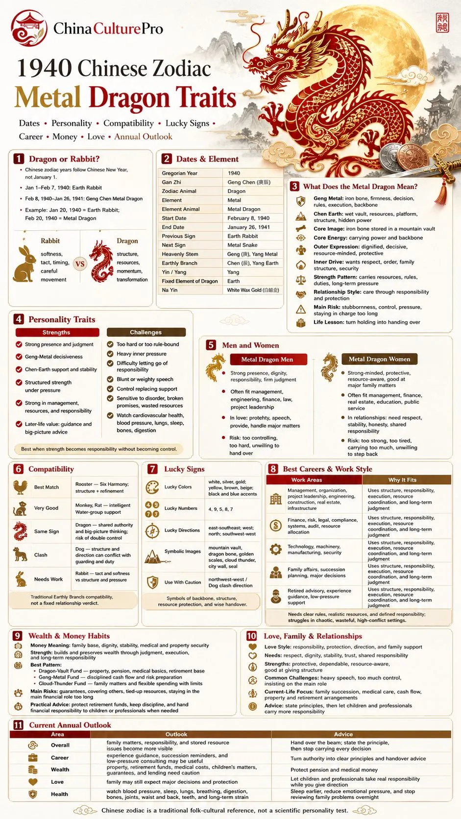 1940 Metal Dragon zodiac infographic covering dates traits compatibility lucky signs career money love and annual outlook 1940 Metal Dragon zodiac infographic covering dates traits compatibility lucky signs career money love and annual outlook