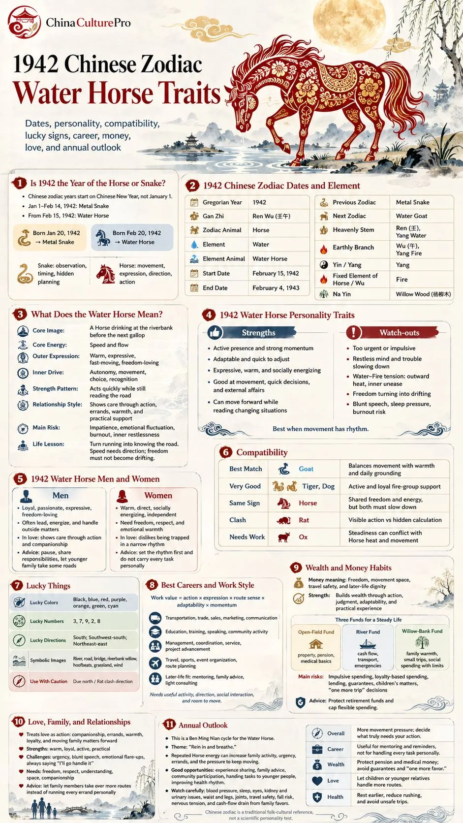 1942 Water Horse Chinese Zodiac traits infographic with dates, personality, compatibility, career, wealth, love and outlook 1942 Water Horse Chinese Zodiac traits infographic with dates, personality, compatibility, career, wealth, love and outlook