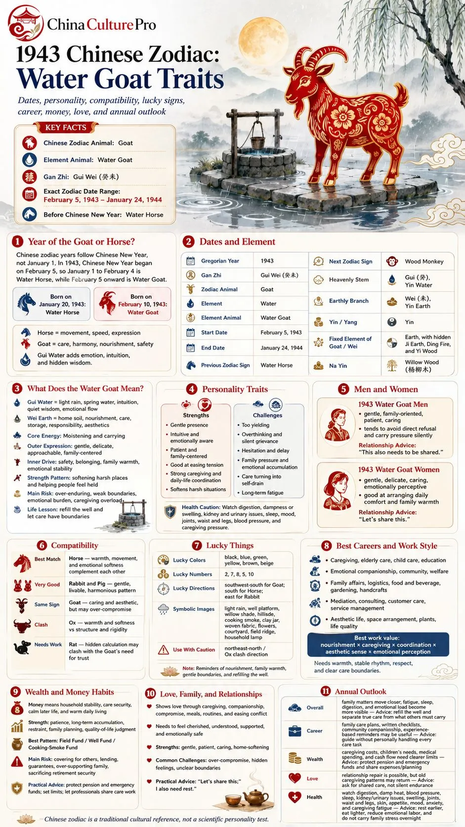 1943 Water Goat Chinese Zodiac traits infographic with dates, personality, compatibility, career, wealth, love and outlook 1943 Water Goat Chinese Zodiac traits infographic with dates, personality, compatibility, career, wealth, love and outlook