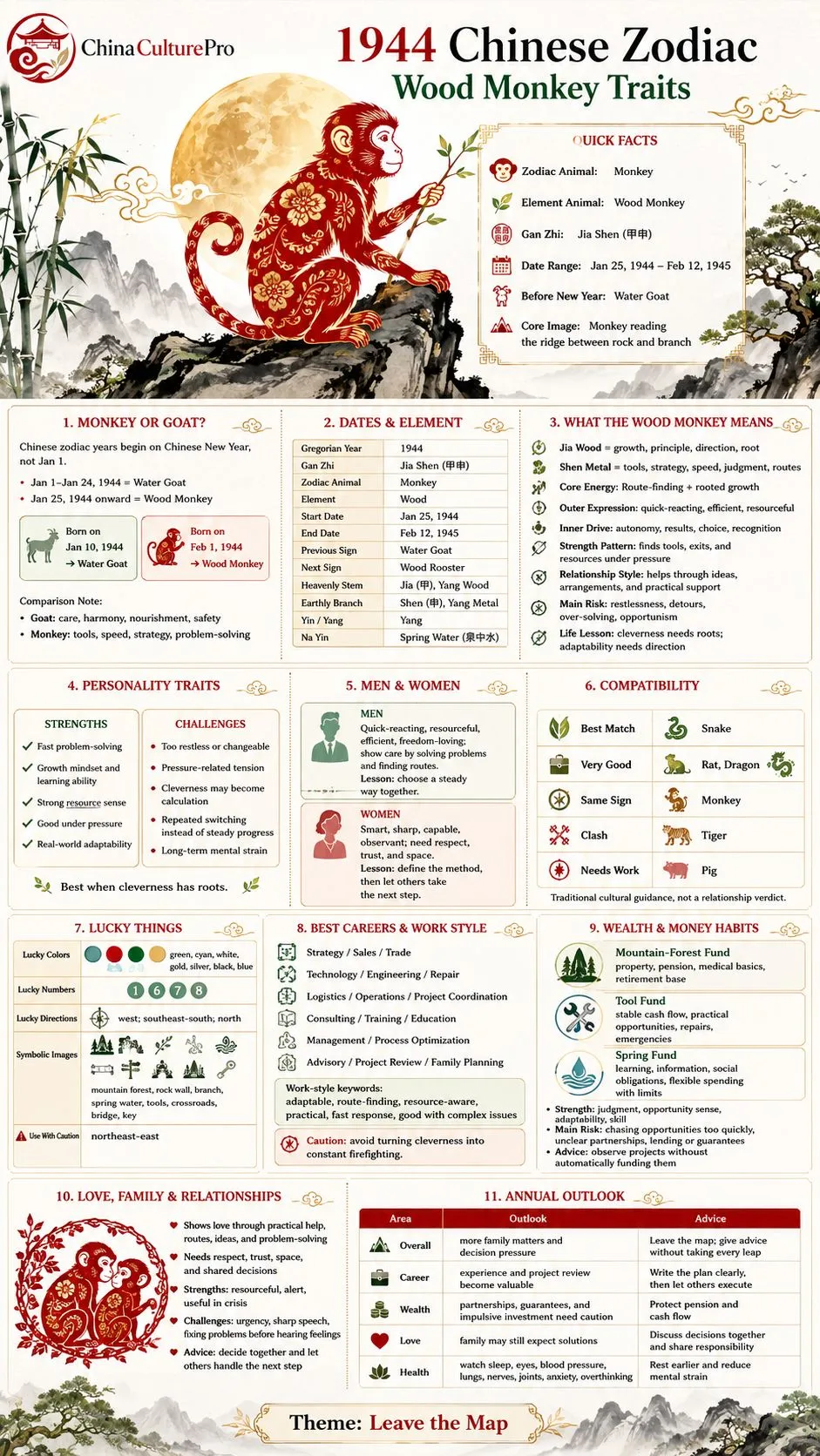 1944 Wood Monkey Chinese Zodiac traits infographic with dates, personality, compatibility, career, wealth, love and outlook 1944 Wood Monkey Chinese Zodiac traits infographic with dates, personality, compatibility, career, wealth, love and outlook