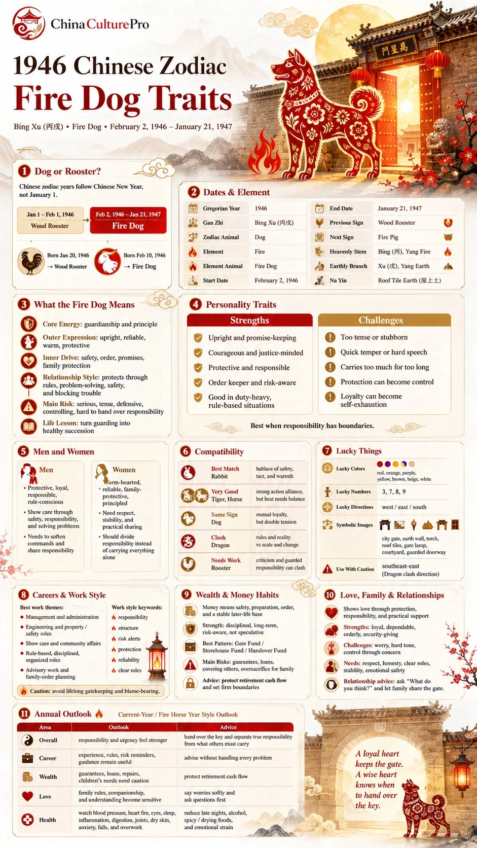1946 Fire Dog Chinese Zodiac traits infographic with dates, personality, compatibility, career, wealth, love and outlook 1946 Fire Dog Chinese Zodiac traits infographic with dates, personality, compatibility, career, wealth, love and outlook