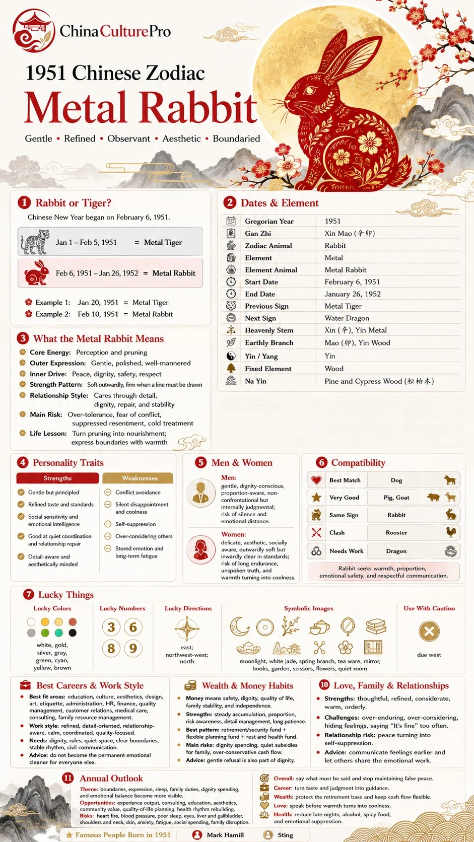 1951 Metal Rabbit Chinese zodiac traits infographic with personality compatibility career wealth 1951 Metal Rabbit Chinese zodiac traits infographic with personality compatibility career wealth