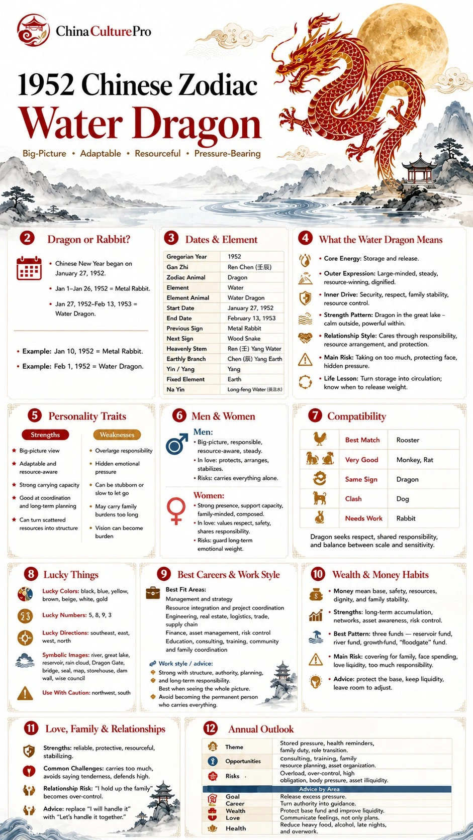 1952 Water Dragon Chinese zodiac traits infographic with personality compatibility career wealth 1952 Water Dragon Chinese zodiac traits infographic with personality compatibility career wealth