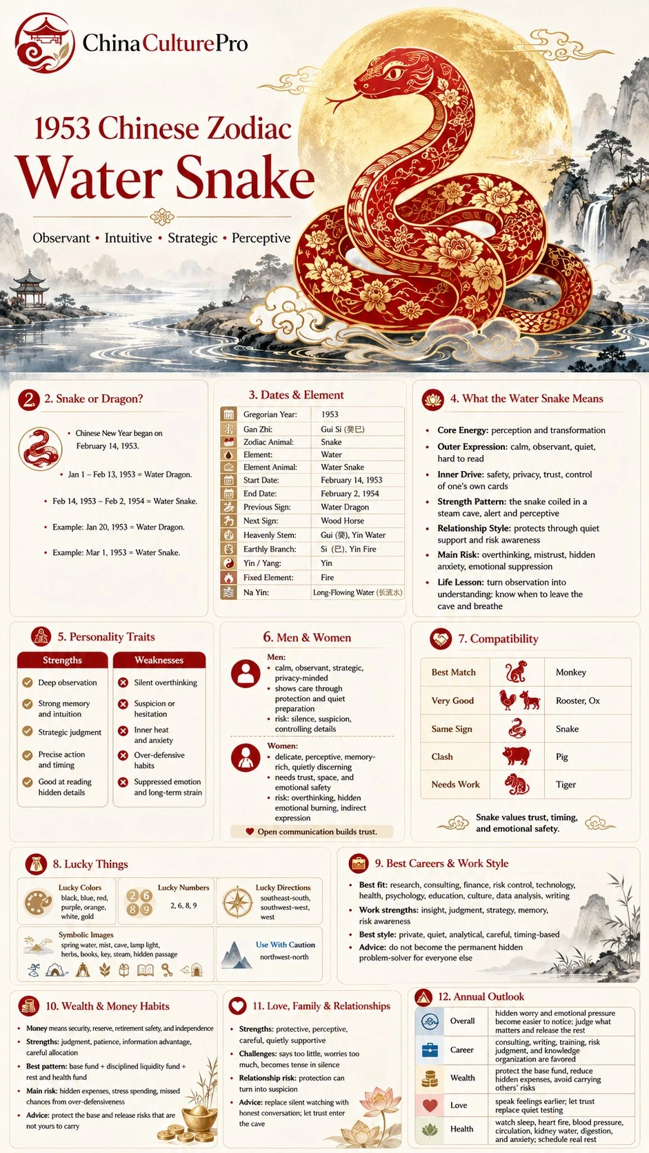1953 Water Snake Chinese zodiac traits infographic with personality compatibility career wealth a 1953 Water Snake Chinese zodiac traits infographic with personality compatibility career wealth a