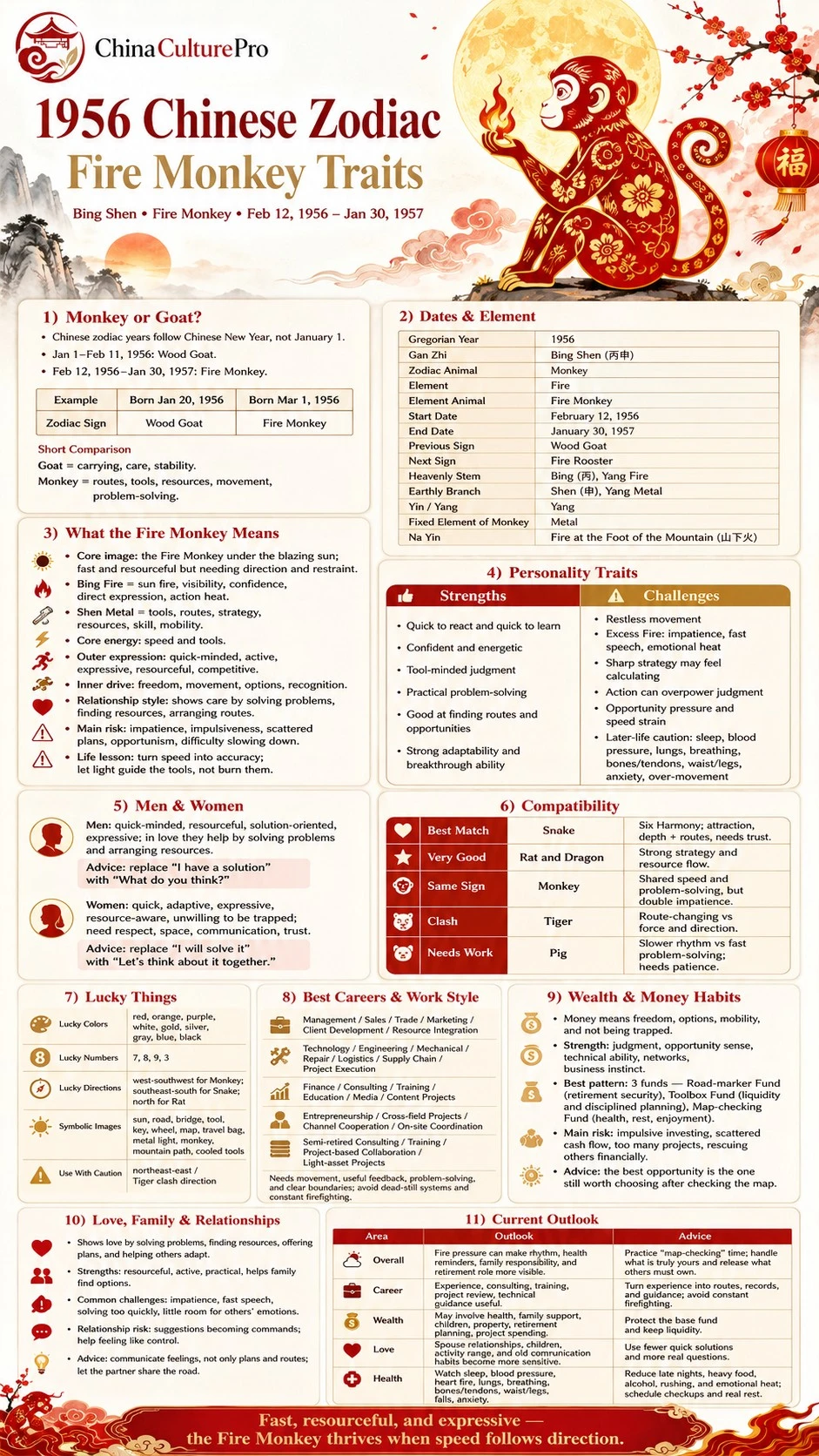 1956 Fire Monkey Chinese zodiac traits infographic with personality compatibility career wealth a 1956 Fire Monkey Chinese zodiac traits infographic with personality compatibility career wealth a