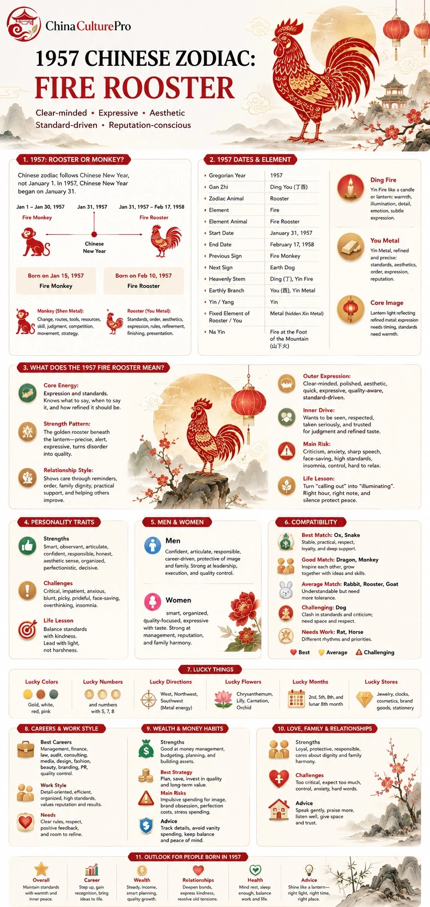 1957 Fire Rooster Chinese Zodiac Full Traits Infographic Guide Career Wealth Compatibility Love 1957 Fire Rooster Chinese Zodiac Full Traits Infographic Guide Career Wealth Compatibility Love