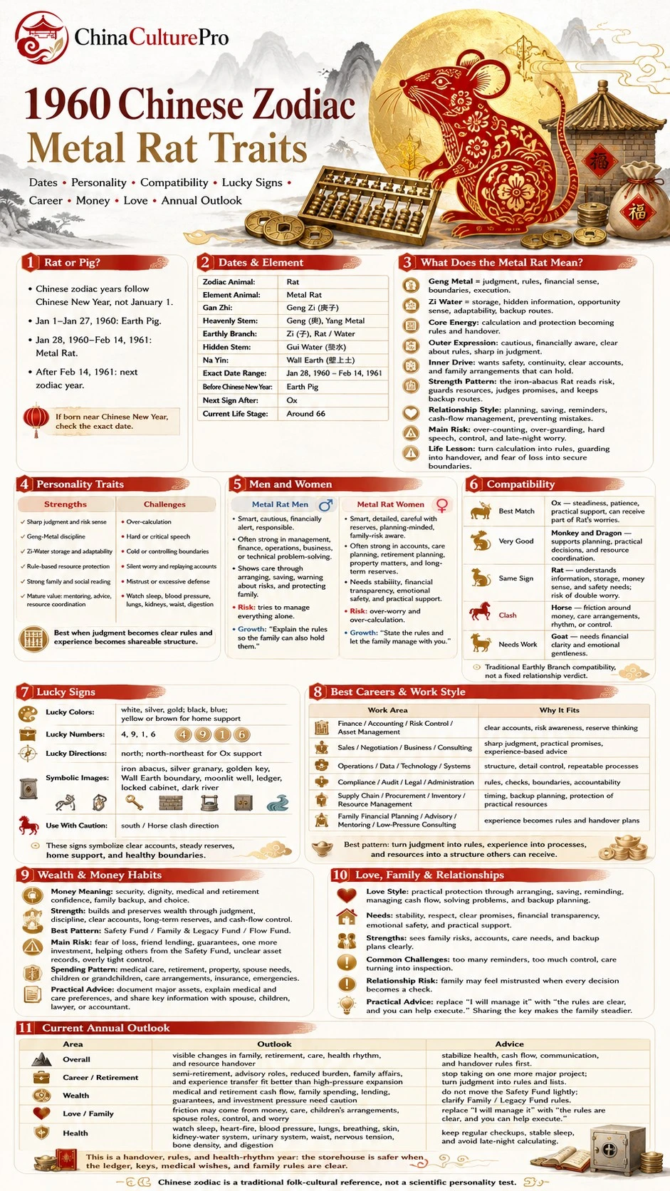 1960 Metal Rat zodiac infographic covering dates traits compatibility lucky signs career money love and annual outlook 1960 Metal Rat zodiac infographic covering dates traits compatibility lucky signs career money love and annual outlook