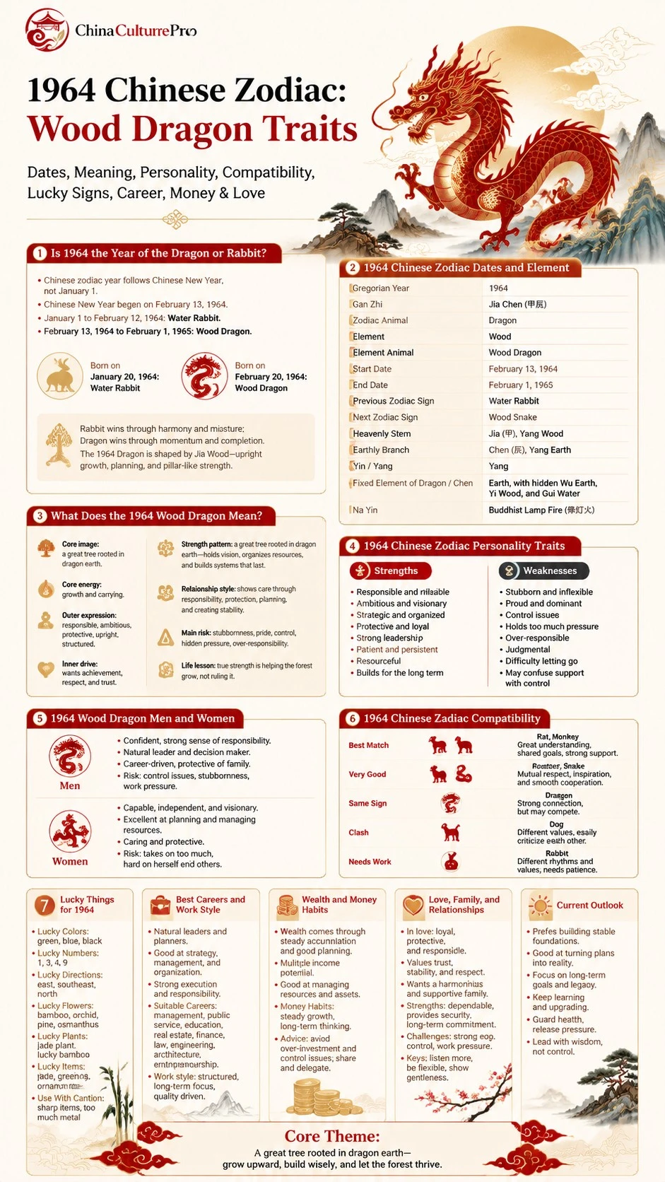 1964 Wood Dragon Zodiac Infographic Traits Compatibility Career Guide 1964 Wood Dragon Zodiac Infographic Traits Compatibility Career Guide