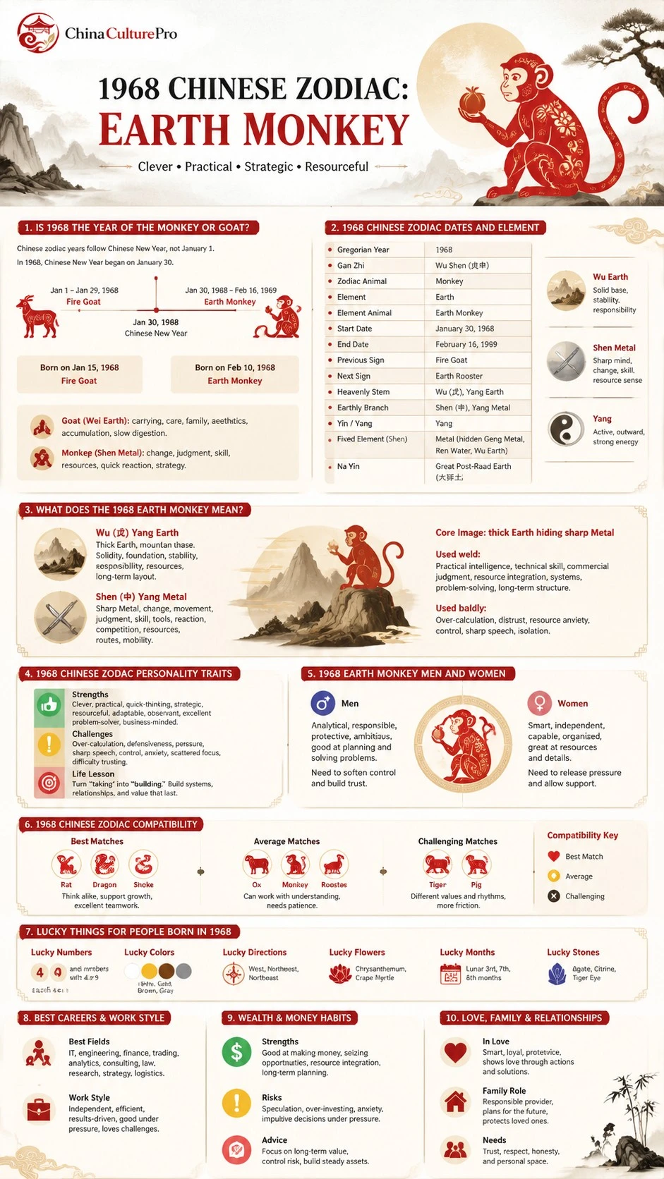 1968 Earth Monkey Chinese Zodiac Full Traits Infographic 1968 Earth Monkey Chinese Zodiac Full Traits Infographic