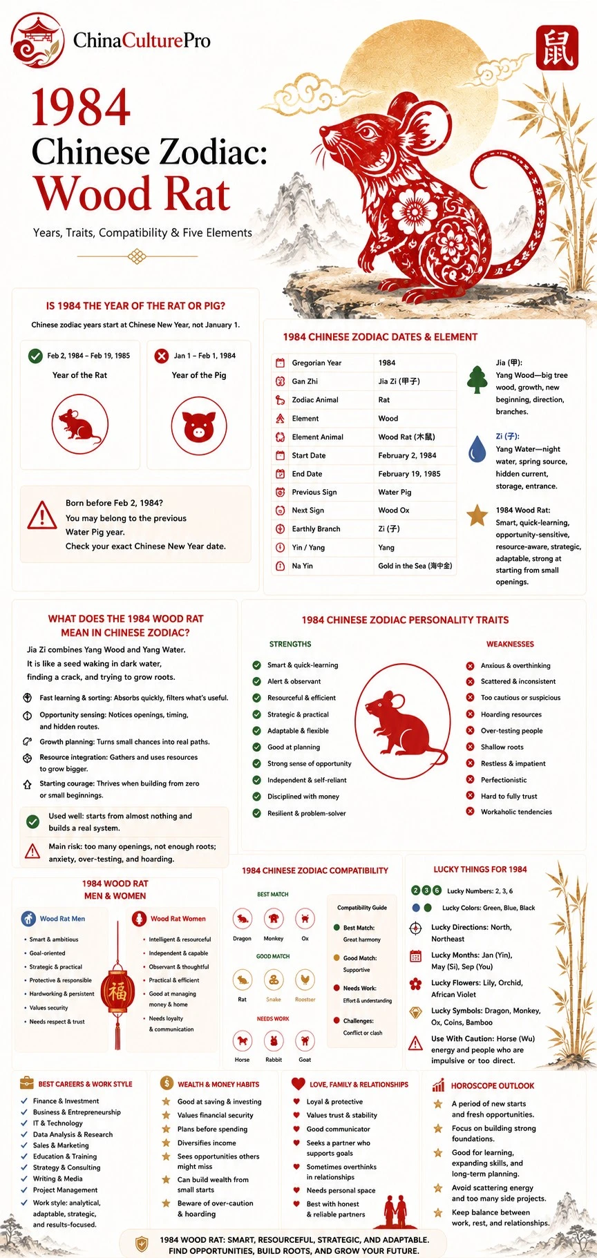1984 Wood Rat Chinese zodiac infographic showing dates, personality traits, compatibility, lucky signs, career, wealth, love, and outlook