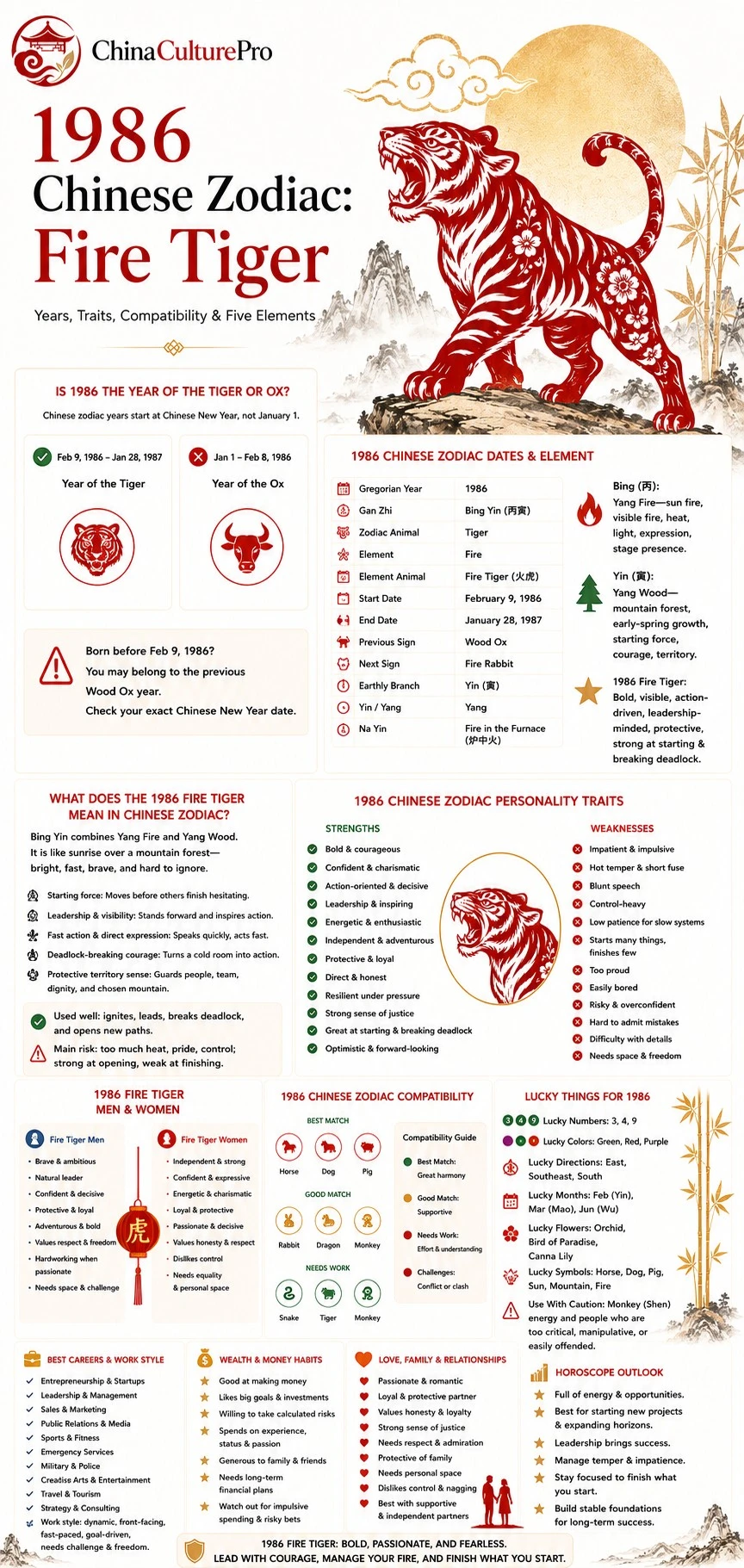 1986 Fire Tiger Chinese zodiac infographic showing dates, personality traits, compatibility, lucky signs, career, wealth, love, and outlook 1986 Fire Tiger Chinese zodiac infographic showing dates, personality traits, compatibility, lucky signs, career, wealth, love, and outlook