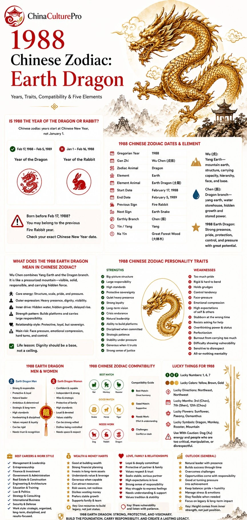 1988 Earth Dragon Chinese zodiac infographic showing dates, personality traits, compatibility, lucky signs, career, wealth, love, and outlook 1988 Earth Dragon Chinese zodiac infographic showing dates, personality traits, compatibility, lucky signs, career, wealth, love, and outlook