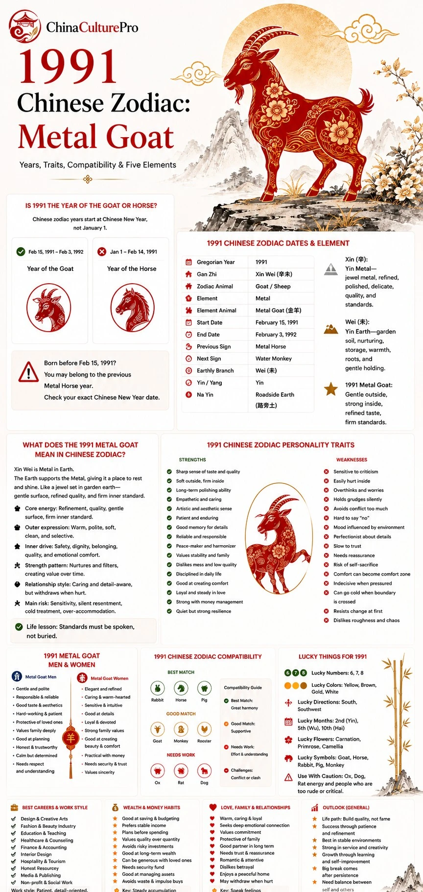 1991 Metal Goat Chinese zodiac infographic showing dates, personality traits, compatibility, lucky signs, career, wealth, love, and outlook