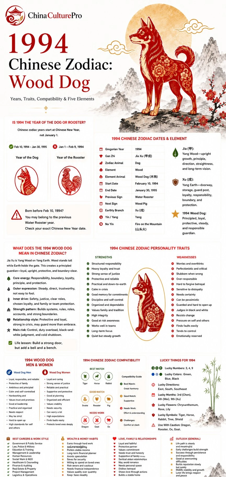 1994 Wood Dog Chinese zodiac infographic showing dates, personality traits, compatibility, lucky signs, career, wealth, love, and outlook 1994 Wood Dog Chinese zodiac infographic showing dates, personality traits, compatibility, lucky signs, career, wealth, love, and outlook