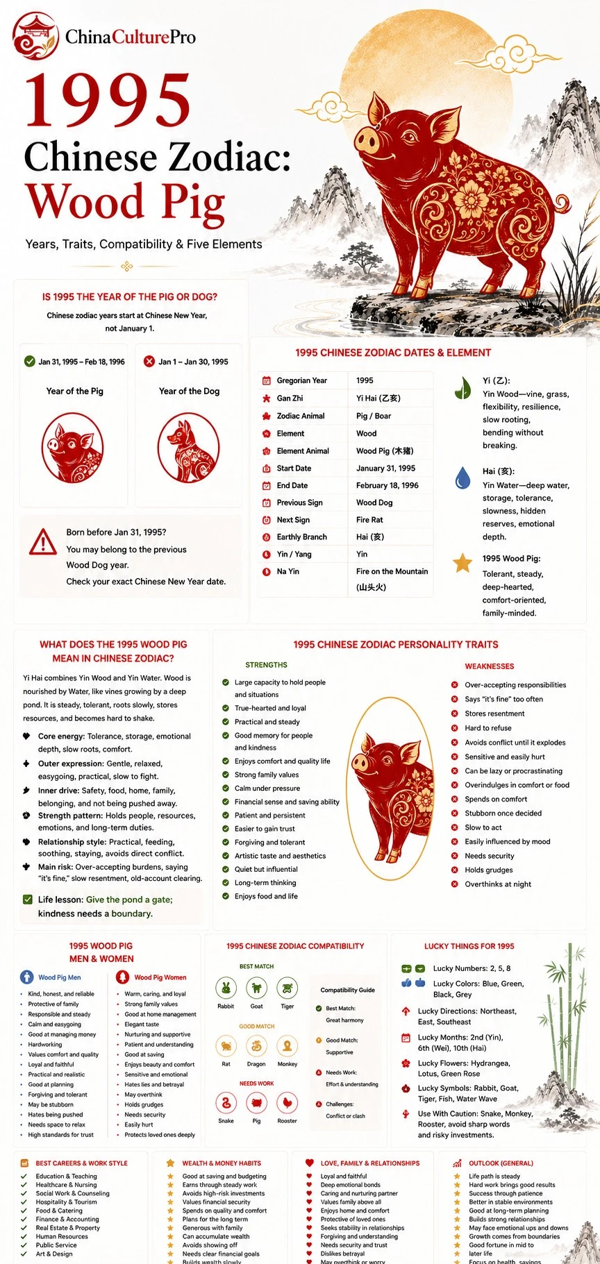 1995 Wood Pig Chinese zodiac infographic showing dates, personality traits, compatibility, lucky signs, career, wealth, love, and outlook 1995 Wood Pig Chinese zodiac infographic showing dates, personality traits, compatibility, lucky signs, career, wealth, love, and outlook