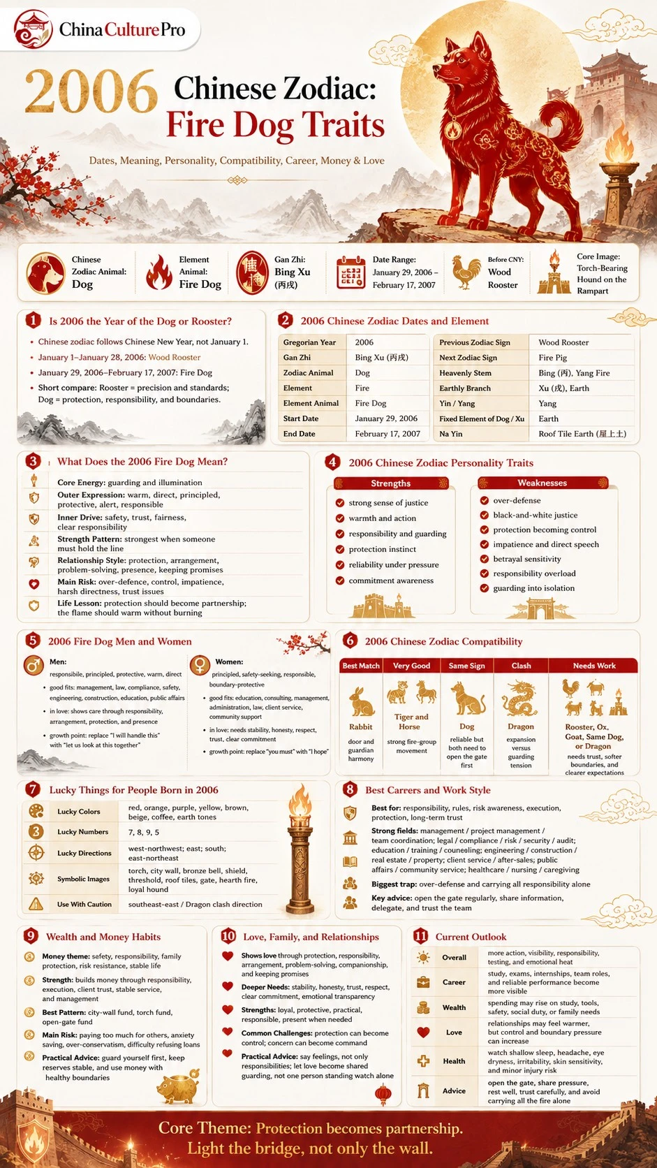 2006 Fire Dog Chinese Zodiac full traits detailed infographic chart 2006 Fire Dog Chinese Zodiac full traits detailed infographic chart