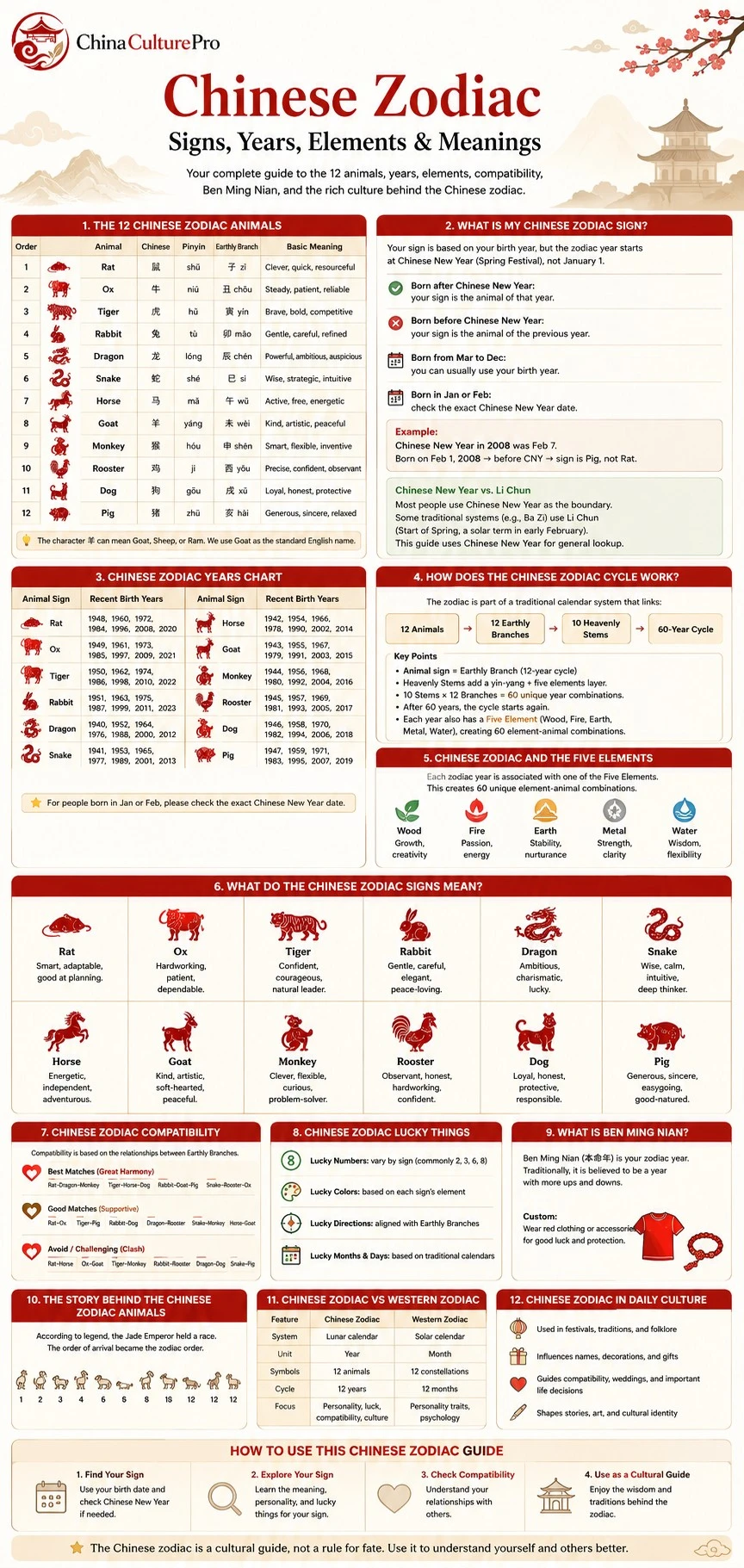 Chinese zodiac infographic explaining 12 animals, zodiac years, Five Elements, compatibility, lucky things, and cultural meanings Chinese zodiac infographic explaining 12 animals, zodiac years, Five Elements, compatibility, lucky things, and cultural meanings