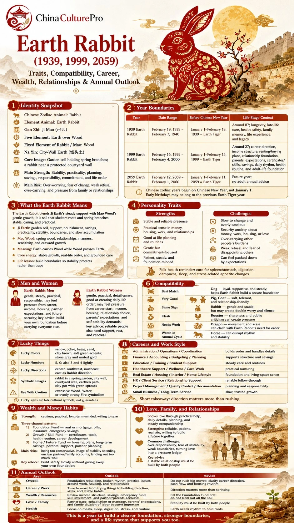 Earth Rabbit zodiac infographic covering years, personality, compatibility, lucky signs, wealth, love and annual outlook