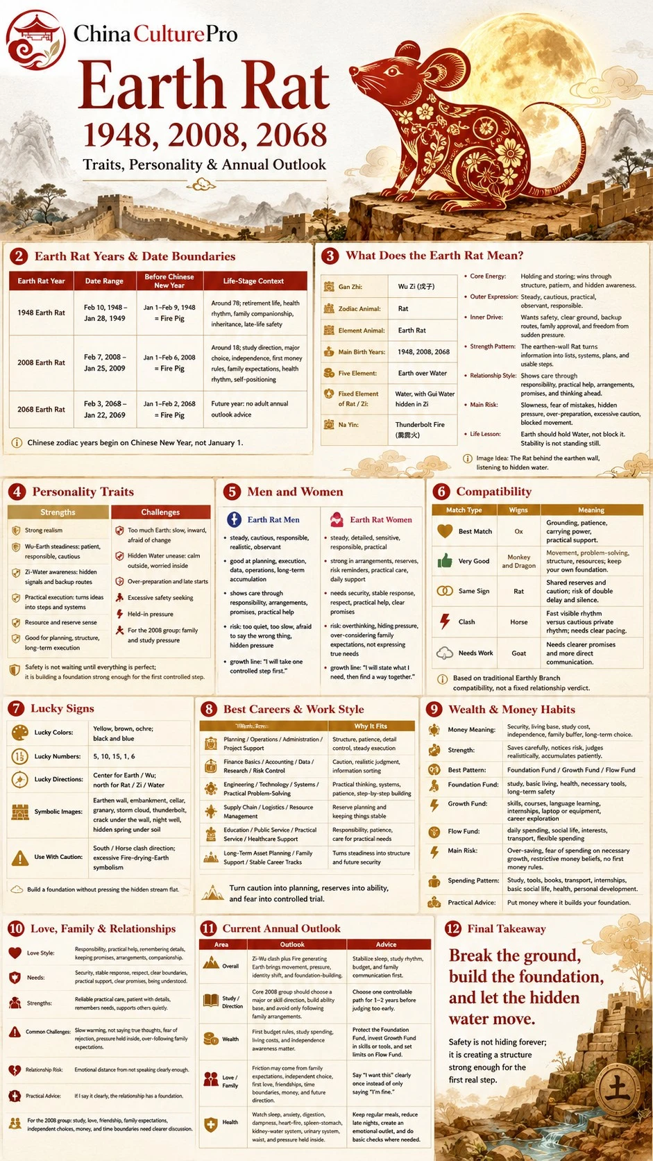 Earth Rat zodiac infographic covering years traits compatibility lucky signs career money love and annual outlook Earth Rat zodiac infographic covering years traits compatibility lucky signs career money love and annual outlook