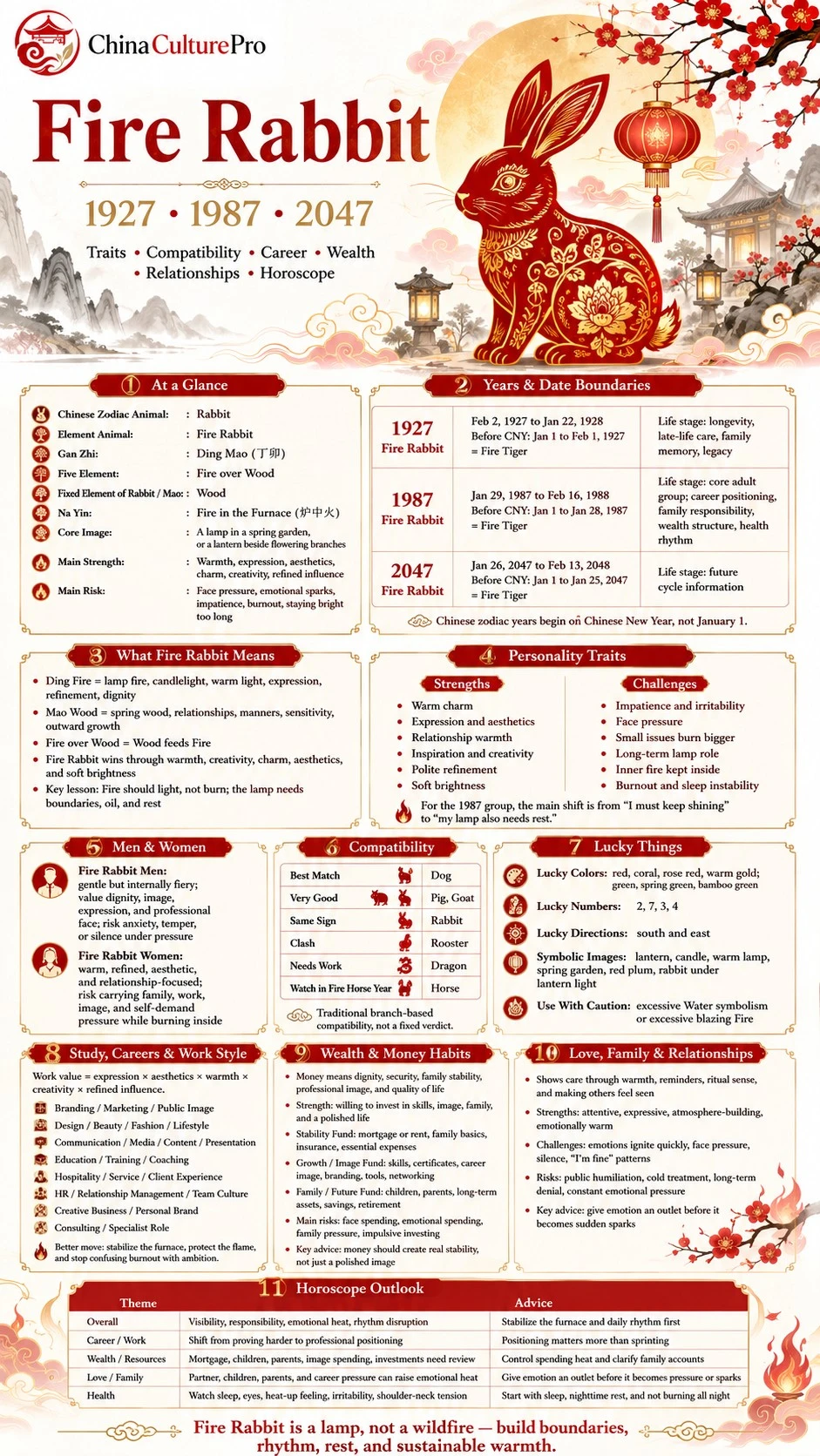 Fire Rabbit zodiac infographic covering years traits compatibility lucky signs career wealth relationships and annual outlook Fire Rabbit zodiac infographic covering years traits compatibility lucky signs career wealth relationships and annual outlook