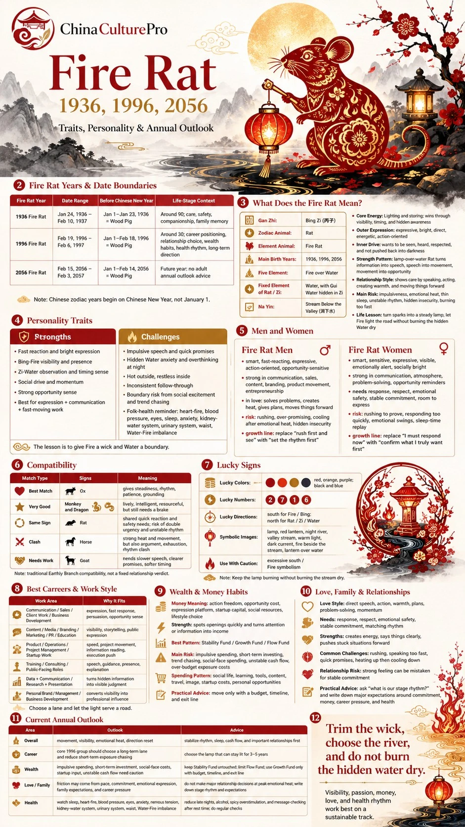 Fire Rat zodiac infographic covering years traits compatibility lucky signs career money love and annual outlook Fire Rat zodiac infographic covering years traits compatibility lucky signs career money love and annual outlook