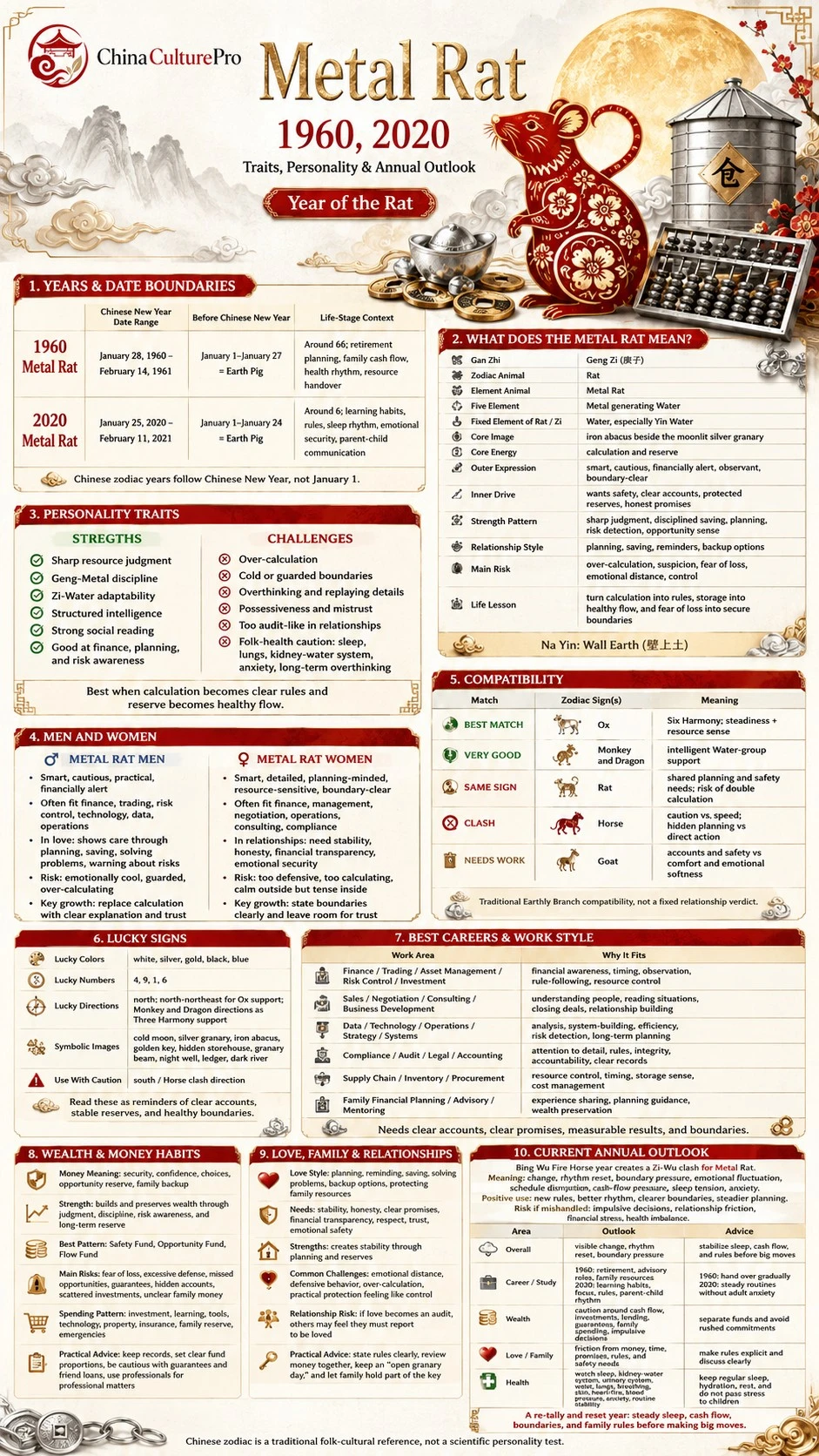 Metal Rat zodiac infographic covering years traits compatibility lucky signs career money love and annual outlook Metal Rat zodiac infographic covering years traits compatibility lucky signs career money love and annual outlook