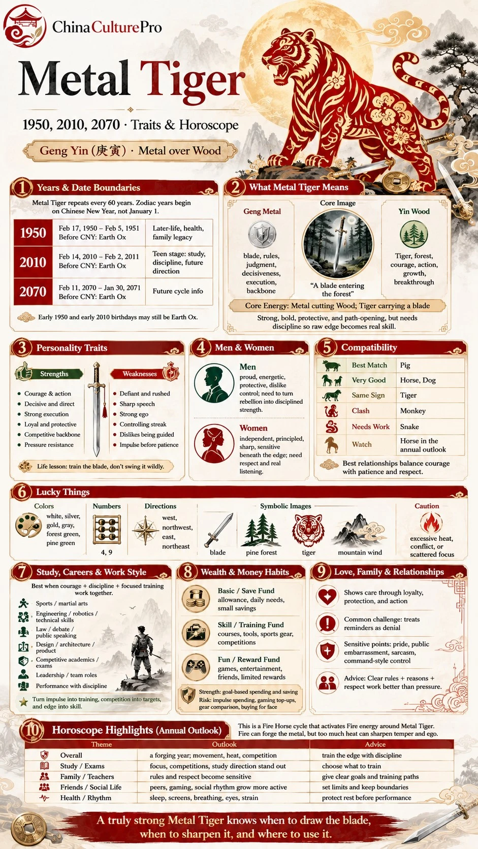Metal Tiger zodiac infographic covering years, traits, compatibility, lucky signs, study, money, relationships and annual outlook Metal Tiger zodiac infographic covering years, traits, compatibility, lucky signs, study, money, relationships and annual outlook