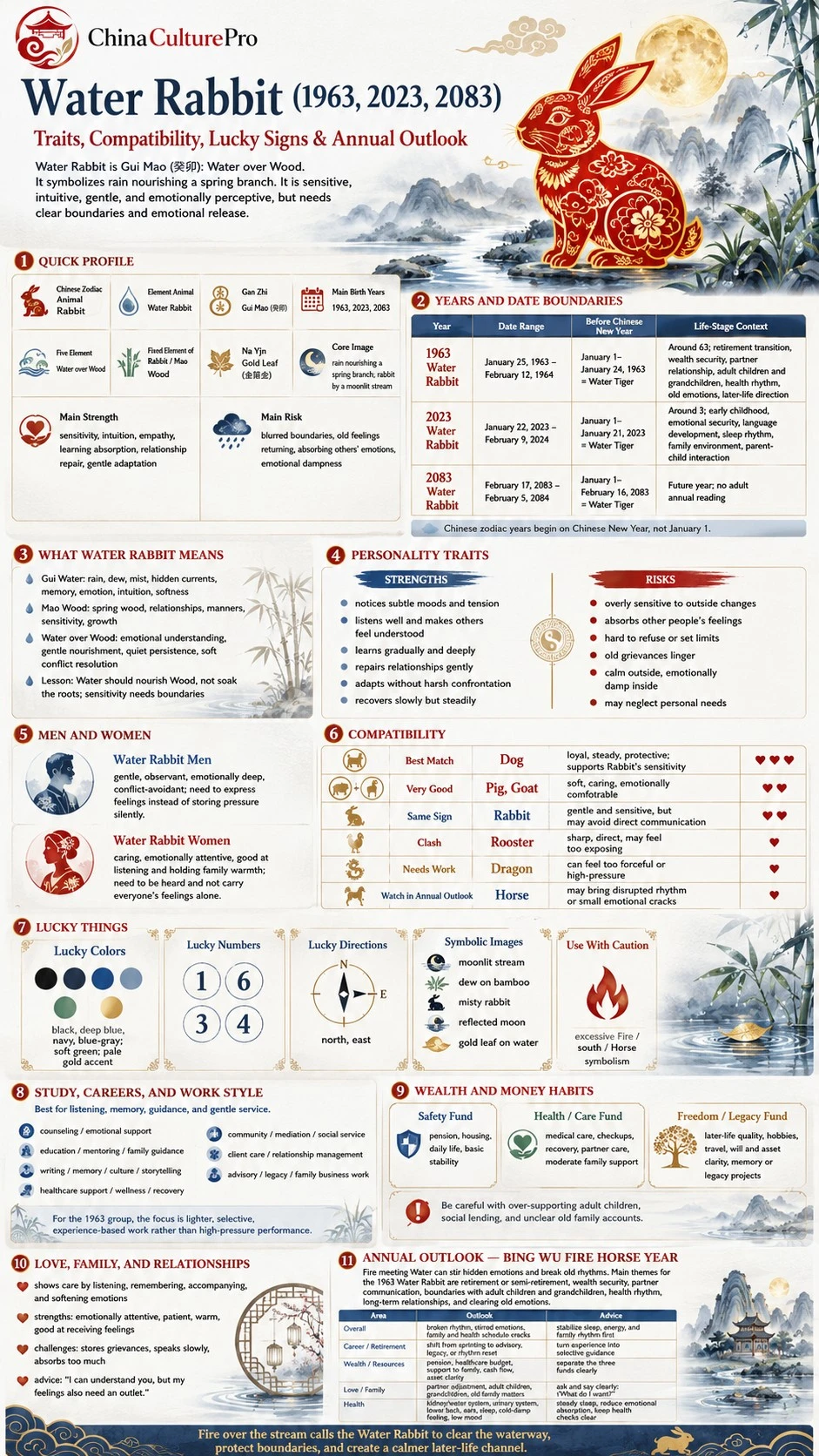 Water Rabbit zodiac infographic covering years traits compatibility lucky signs career wealth relationships and annual outlook