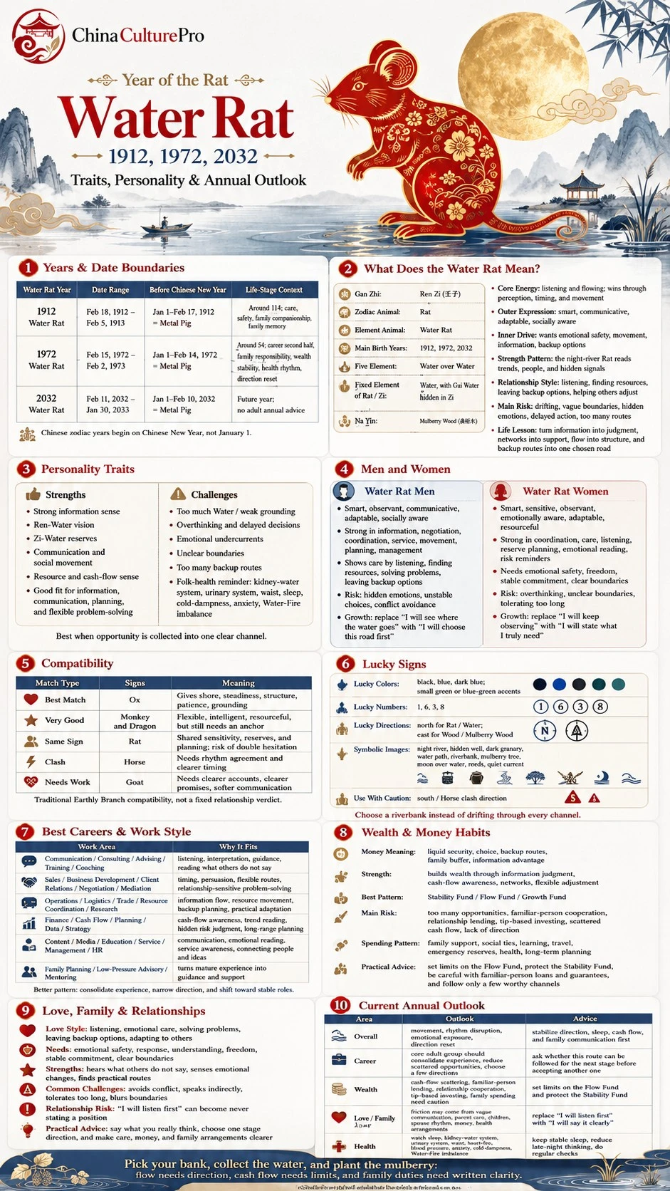 Water Rat zodiac infographic covering years traits compatibility lucky signs career money love and annual outlook Water Rat zodiac infographic covering years traits compatibility lucky signs career money love and annual outlook