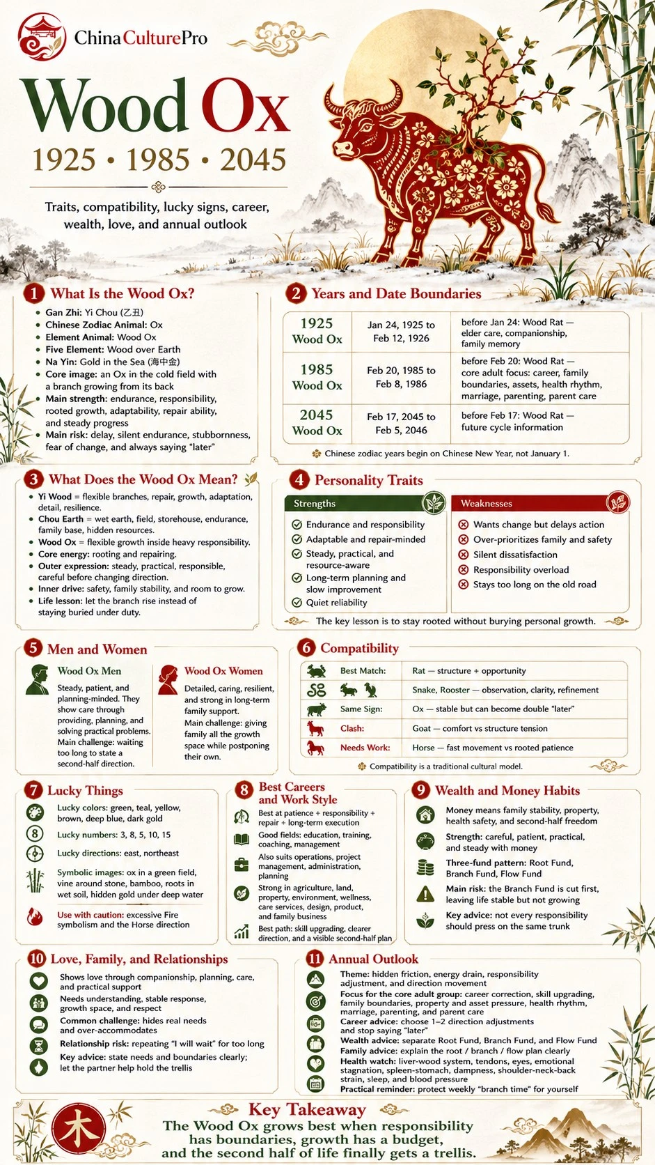 Wood Ox zodiac infographic covering years traits compatibility lucky signs career money love and annual outlook Wood Ox zodiac infographic covering years traits compatibility lucky signs career money love and annual outlook