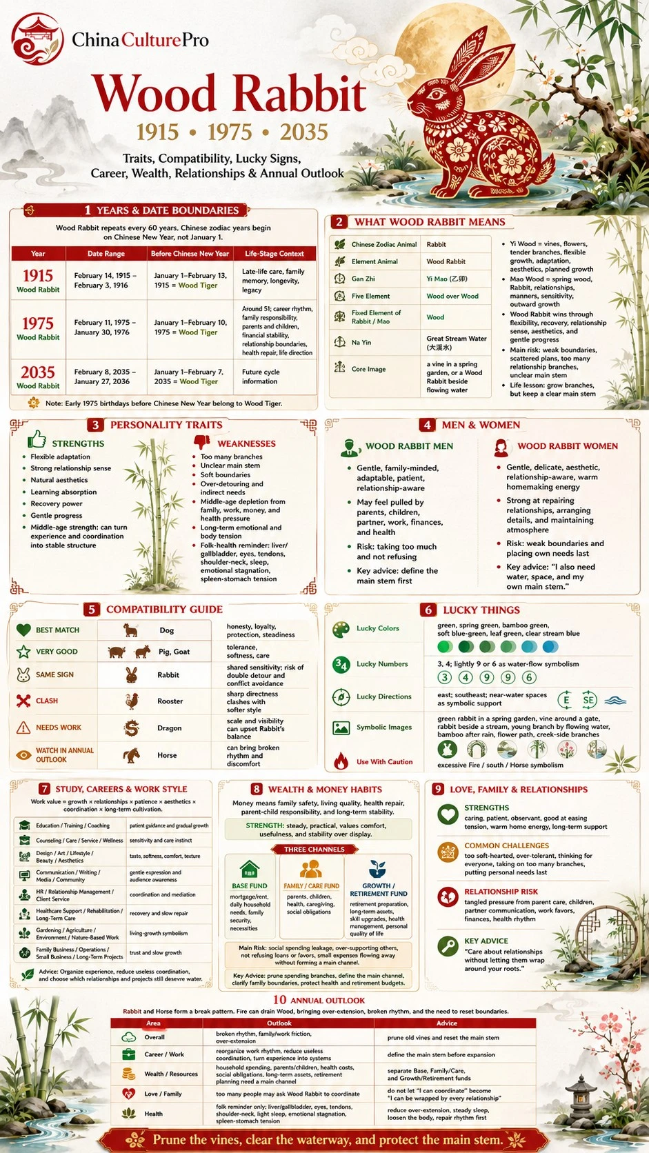 Wood Rabbit zodiac infographic covering years traits compatibility lucky signs career wealth relationships and annual outlook Wood Rabbit zodiac infographic covering years traits compatibility lucky signs career wealth relationships and annual outlook
