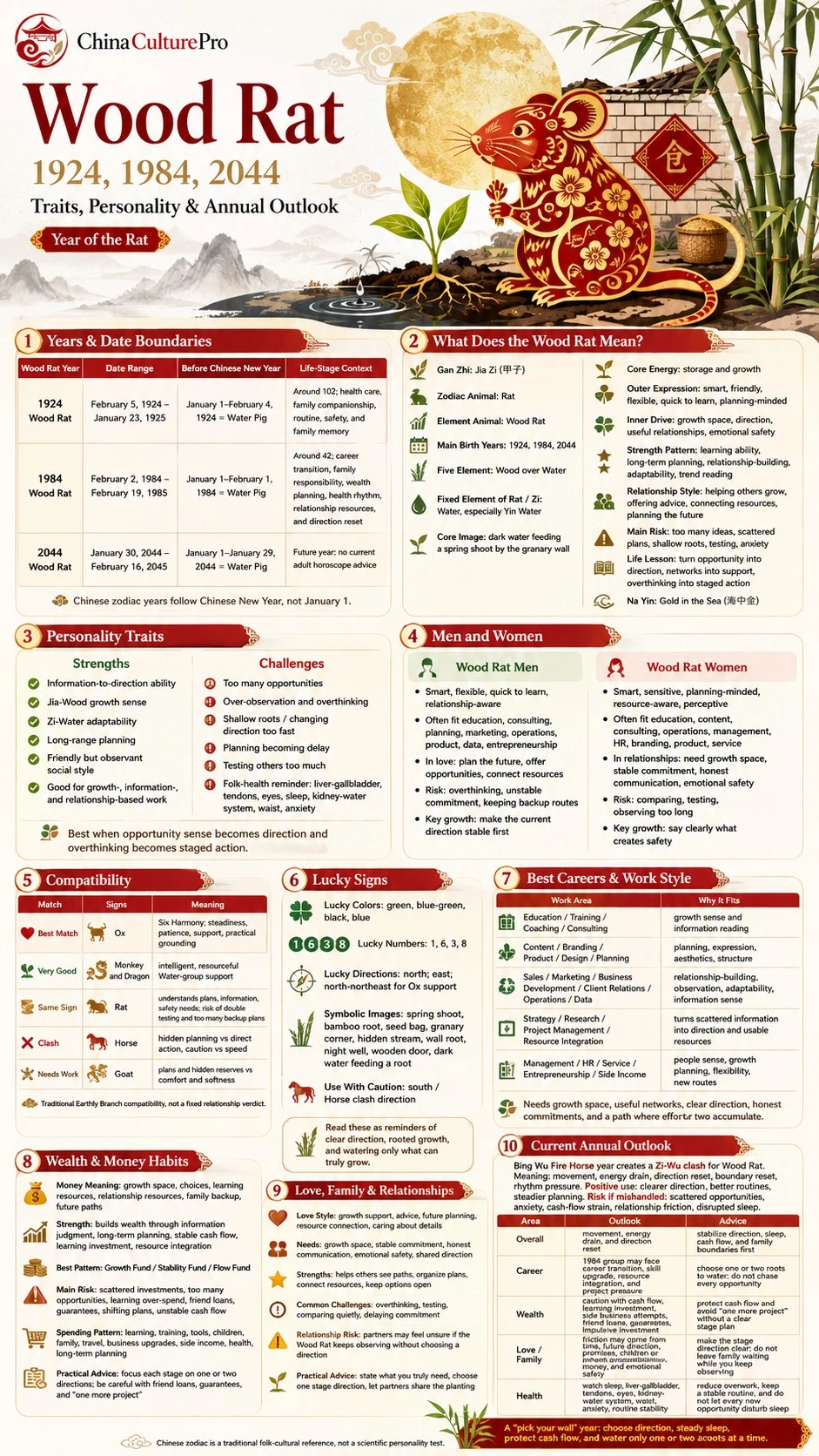 Wood Rat zodiac infographic covering years traits compatibility lucky signs career money love and annual outlook Wood Rat zodiac infographic covering years traits compatibility lucky signs career money love and annual outlook