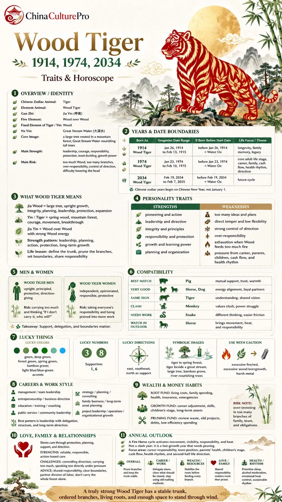 Wood Tiger zodiac guide covering years, traits, compatibility, lucky signs, career, wealth, and relationships Wood Tiger zodiac guide covering years, traits, compatibility, lucky signs, career, wealth, and relationships
