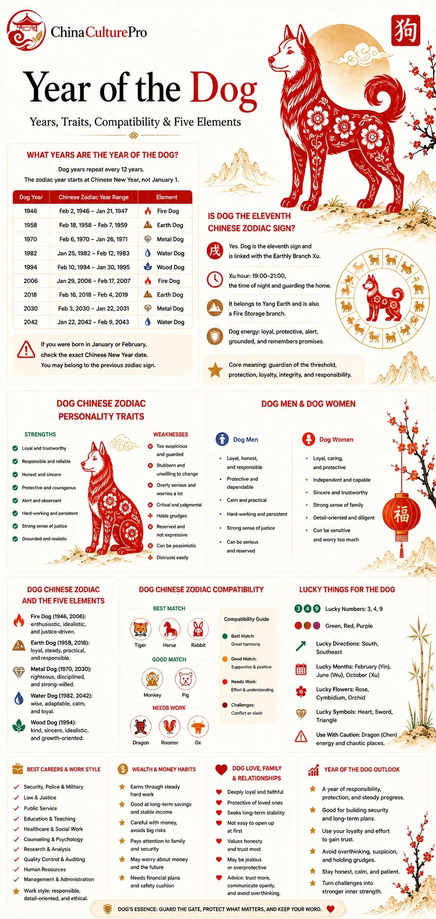 Year of the Dog infographic showing Dog years, personality traits, Five Elements, compatibility, lucky signs, careers, wealth, and relationships Year of the Dog infographic showing Dog years, personality traits, Five Elements, compatibility, lucky signs, careers, wealth, and relationships