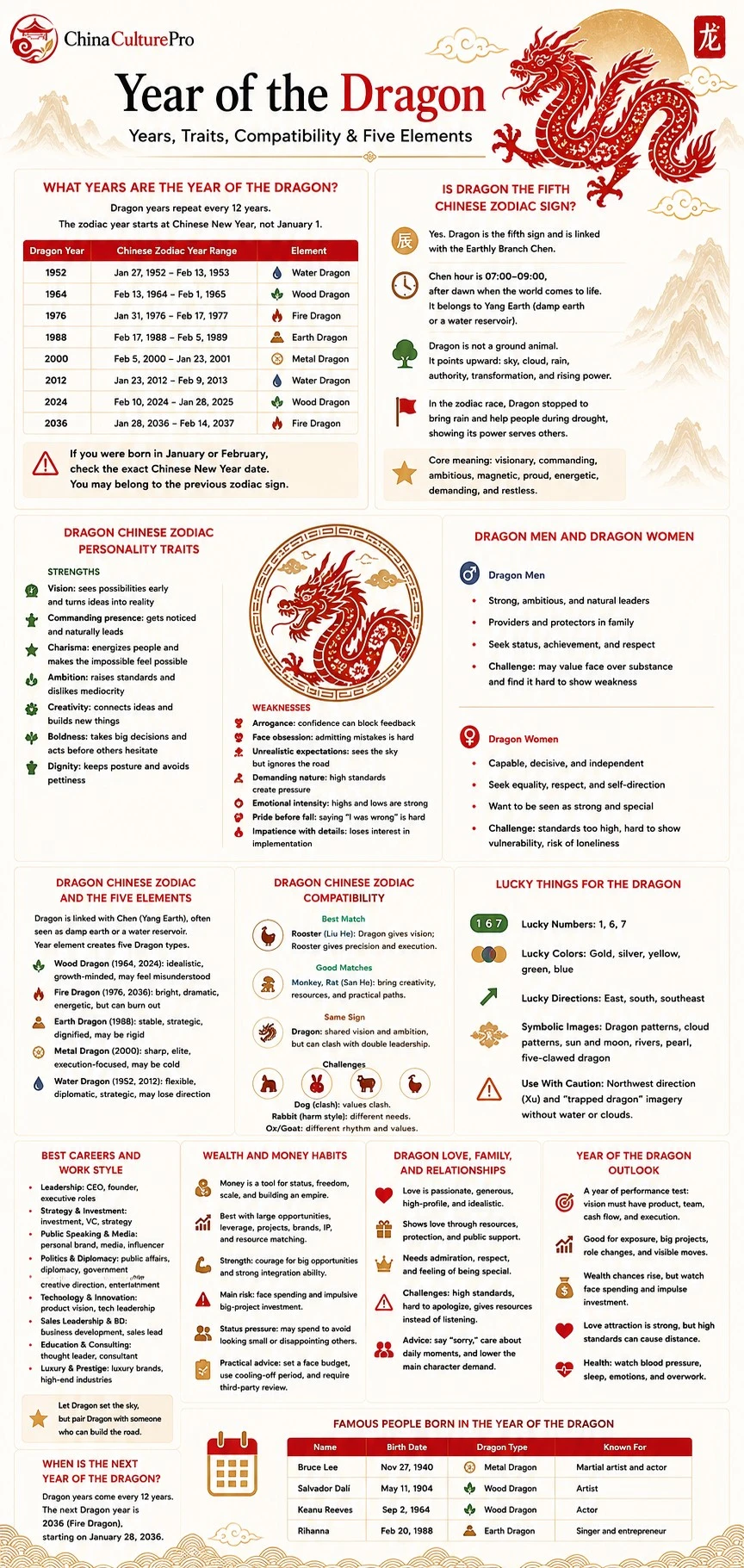 Year of the Dragon infographic showing Dragon years, personality traits, Five Elements, compatibility, lucky signs, careers, wealth, and relationships Year of the Dragon infographic showing Dragon years, personality traits, Five Elements, compatibility, lucky signs, careers, wealth, and relationships