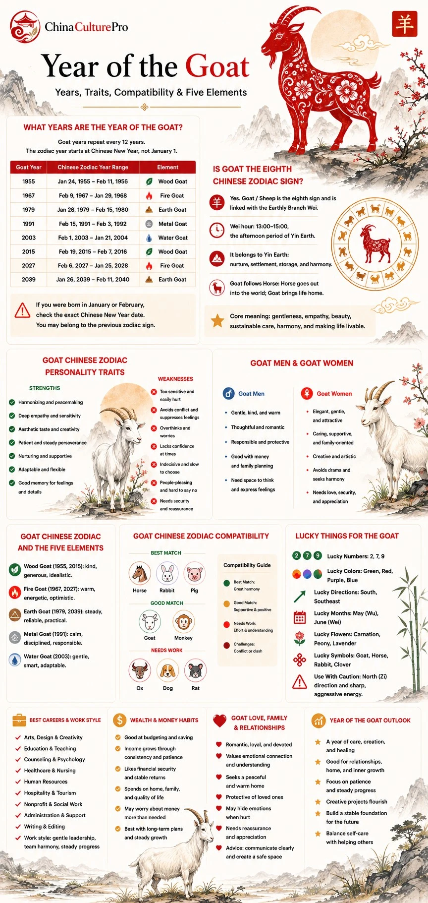 Year of the Goat infographic showing Goat years, personality traits, Five Elements, compatibility, lucky signs, careers, wealth, and relationships