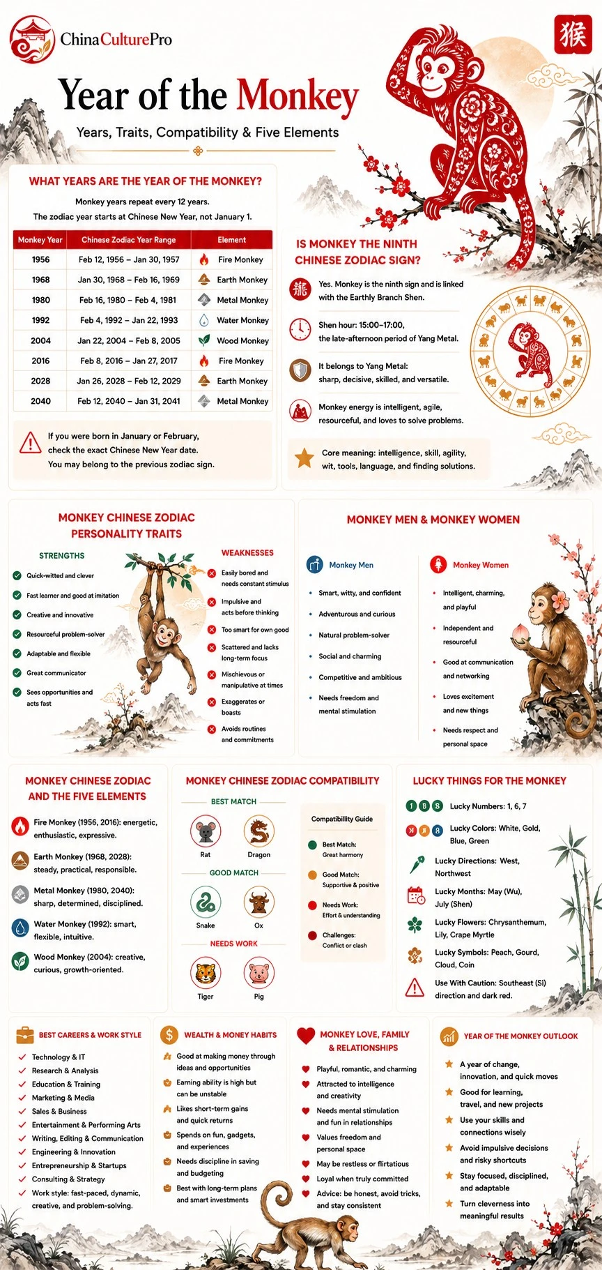 Year of the Monkey infographic showing Monkey years, personality traits, Five Elements, compatibility, lucky signs, careers, wealth, and relationships Year of the Monkey infographic showing Monkey years, personality traits, Five Elements, compatibility, lucky signs, careers, wealth, and relationships