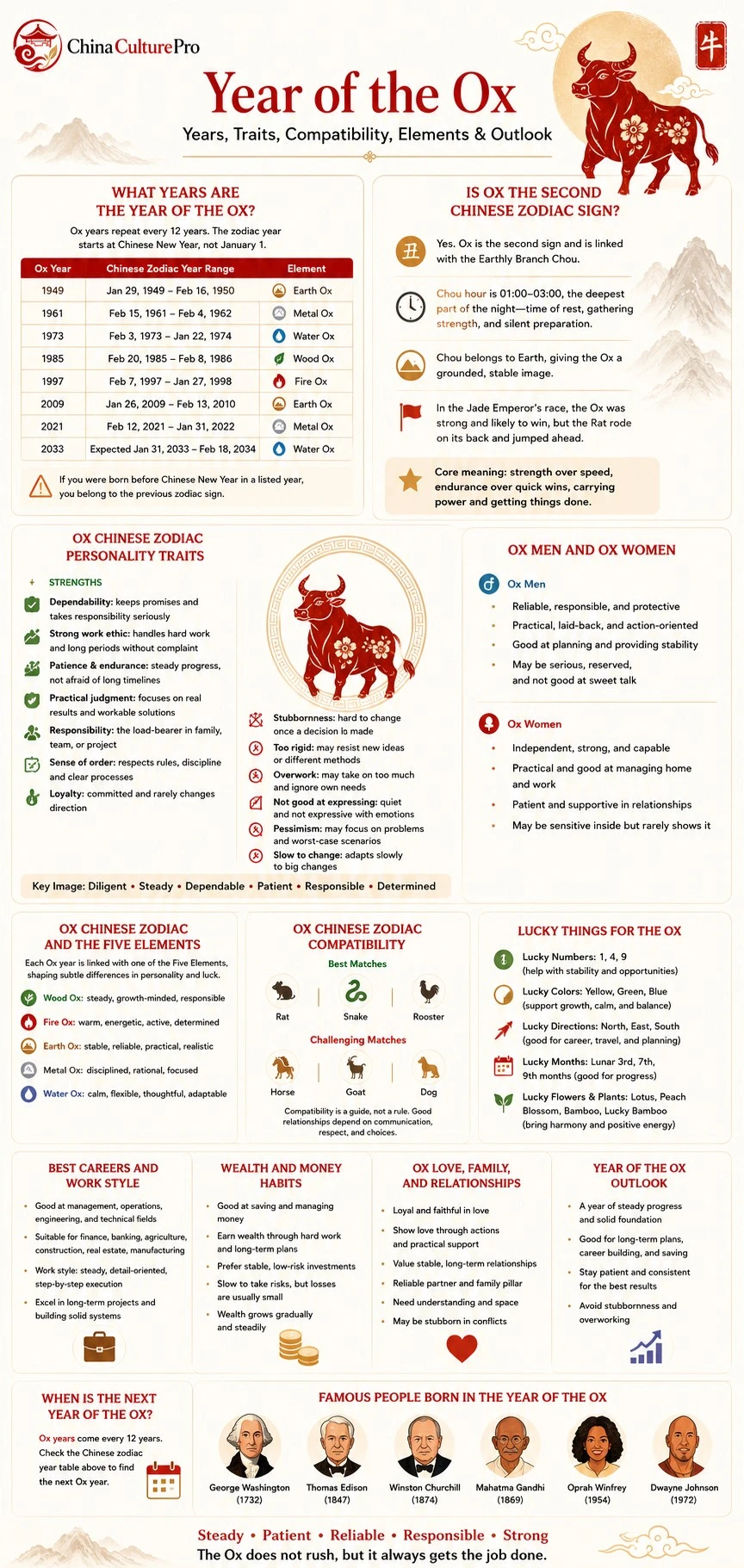 Year of the Ox infographic showing Ox years, personality traits, Five Elements, compatibility, lucky signs, careers, wealth, and relationships Year of the Ox infographic showing Ox years, personality traits, Five Elements, compatibility, lucky signs, careers, wealth, and relationships