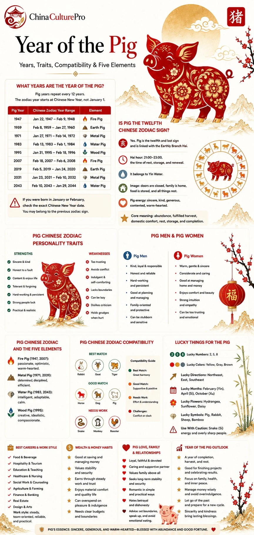 Year of the Pig infographic showing Pig years, personality traits, Five Elements, compatibility, lucky signs, careers, wealth, and relationships