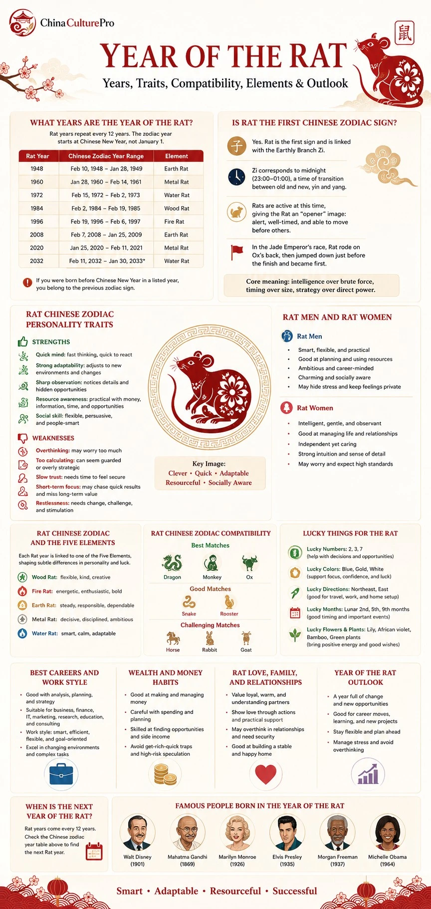 Year of the Rat infographic explaining Rat years, personality traits, Five Elements, compatibility, lucky signs, and relationships Year of the Rat infographic explaining Rat years, personality traits, Five Elements, compatibility, lucky signs, and relationships