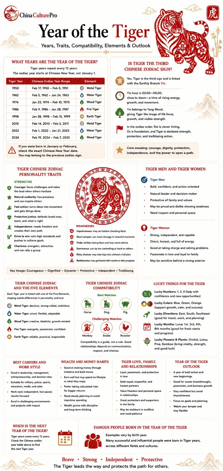 Year of the Tiger infographic showing Tiger years, personality traits, Five Elements, compatibility, lucky signs, careers, wealth, and relationships Year of the Tiger infographic showing Tiger years, personality traits, Five Elements, compatibility, lucky signs, careers, wealth, and relationships
