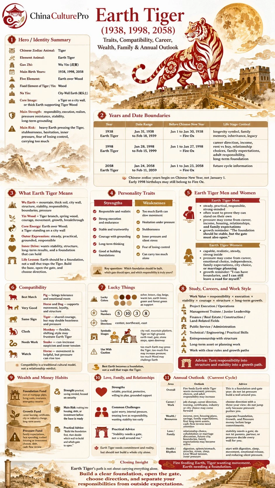 Earth Tiger zodiac infographic showing years, traits, compatibility, lucky signs, career, wealth, family, and annual outlook Earth Tiger zodiac infographic showing years, traits, compatibility, lucky signs, career, wealth, family, and annual outlook