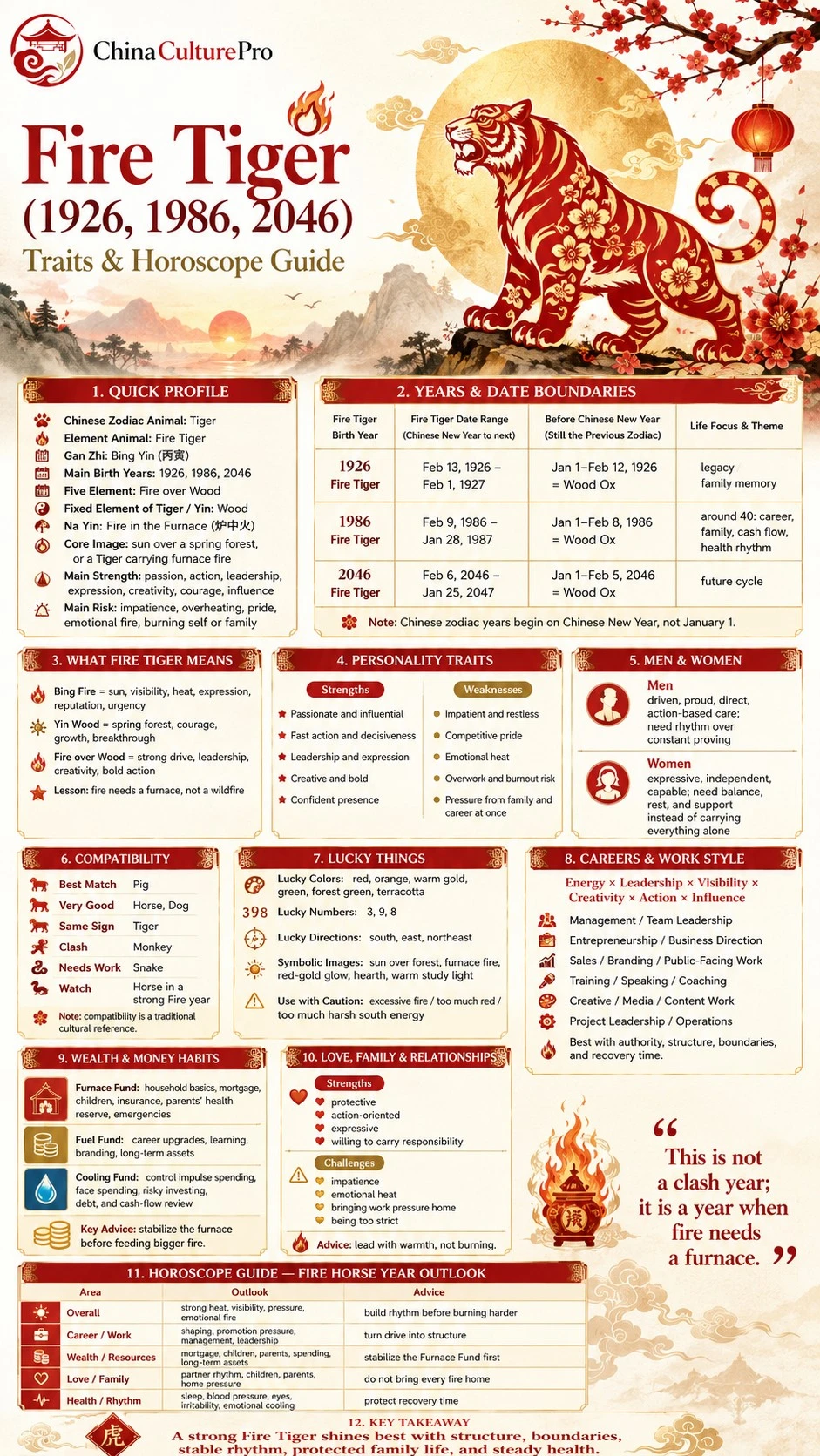 Fire Tiger zodiac infographic showing years, personality, compatibility, lucky signs, work, wealth, love, and horoscope guide Fire Tiger zodiac infographic showing years, personality, compatibility, lucky signs, work, wealth, love, and horoscope guide