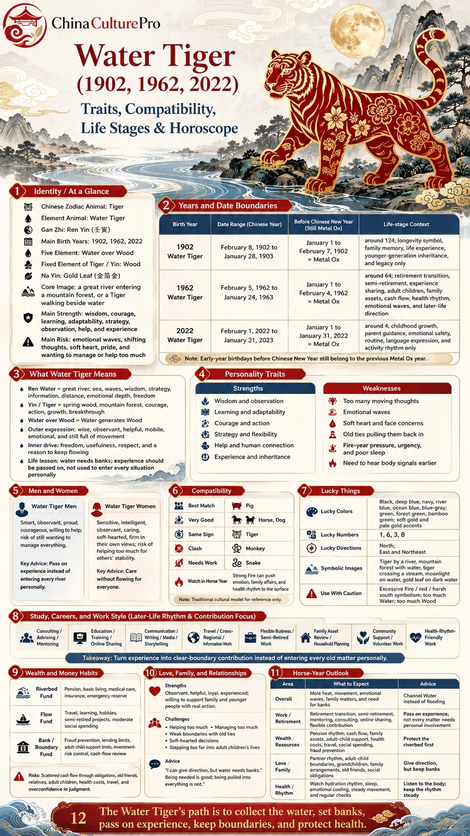Water Tiger zodiac infographic showing years, traits, compatibility, lucky signs and Horse year outlook Water Tiger zodiac infographic showing years, traits, compatibility, lucky signs and Horse year outlook