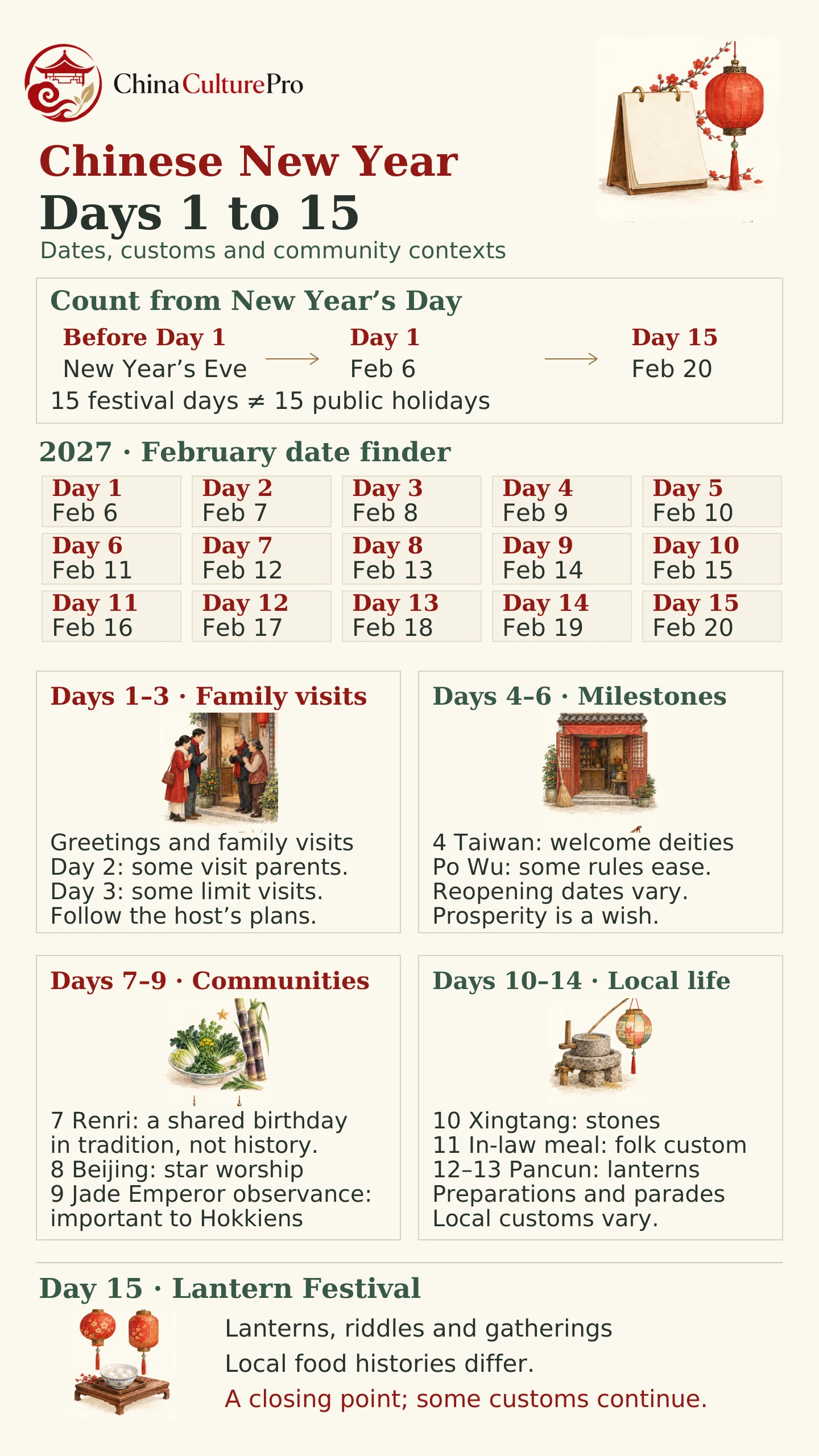 Kalender bergambar hari ke-1 hingga ke-15 Tahun Baru Imlek dengan kebiasaan dan tradisi lokal Kalender bergambar hari ke-1 hingga ke-15 Tahun Baru Imlek dengan kebiasaan dan tradisi lokal