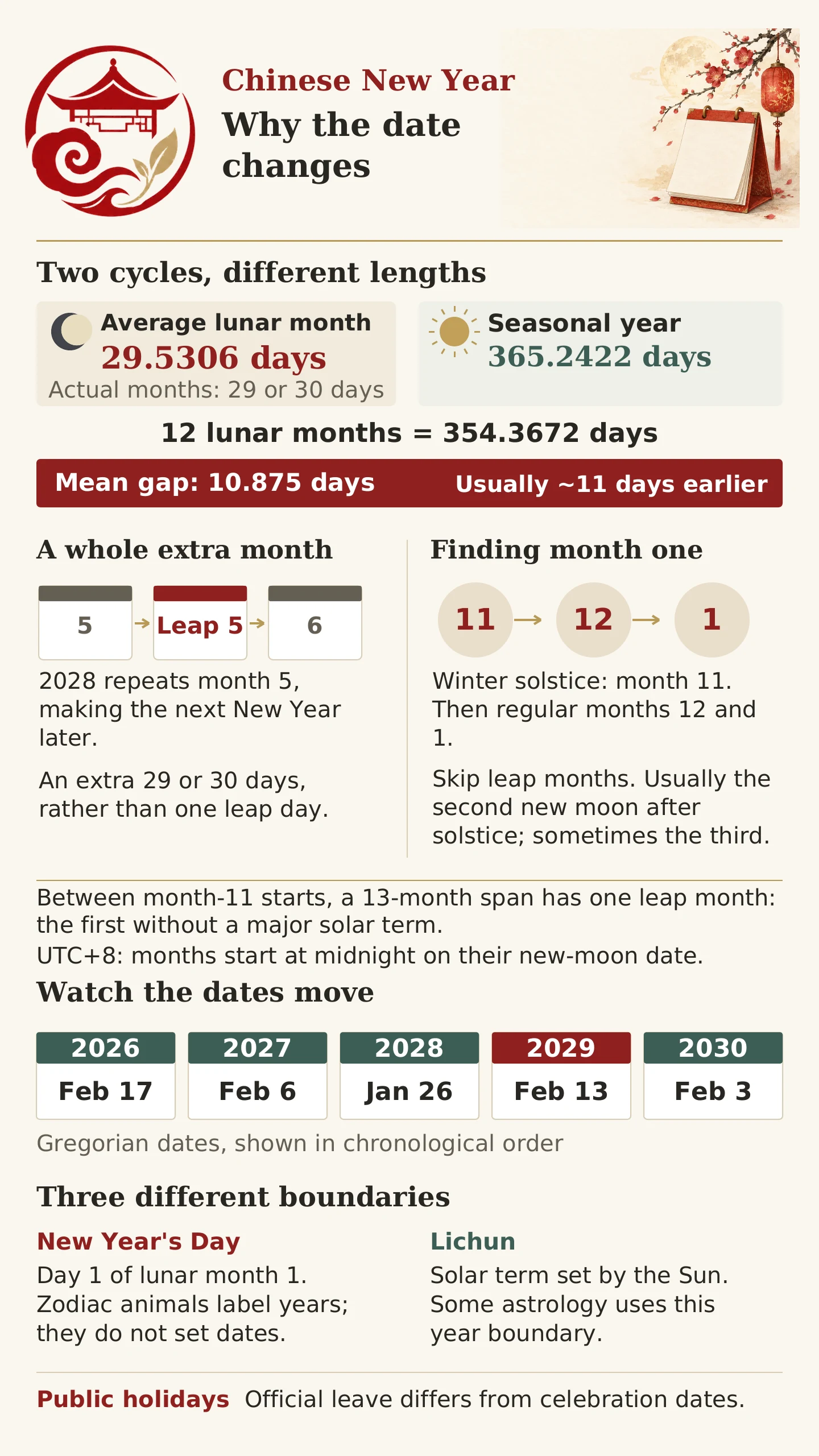 Chinese New Year date infographic with lunar cycles leap months and date examples Chinese New Year date infographic with lunar cycles leap months and date examples