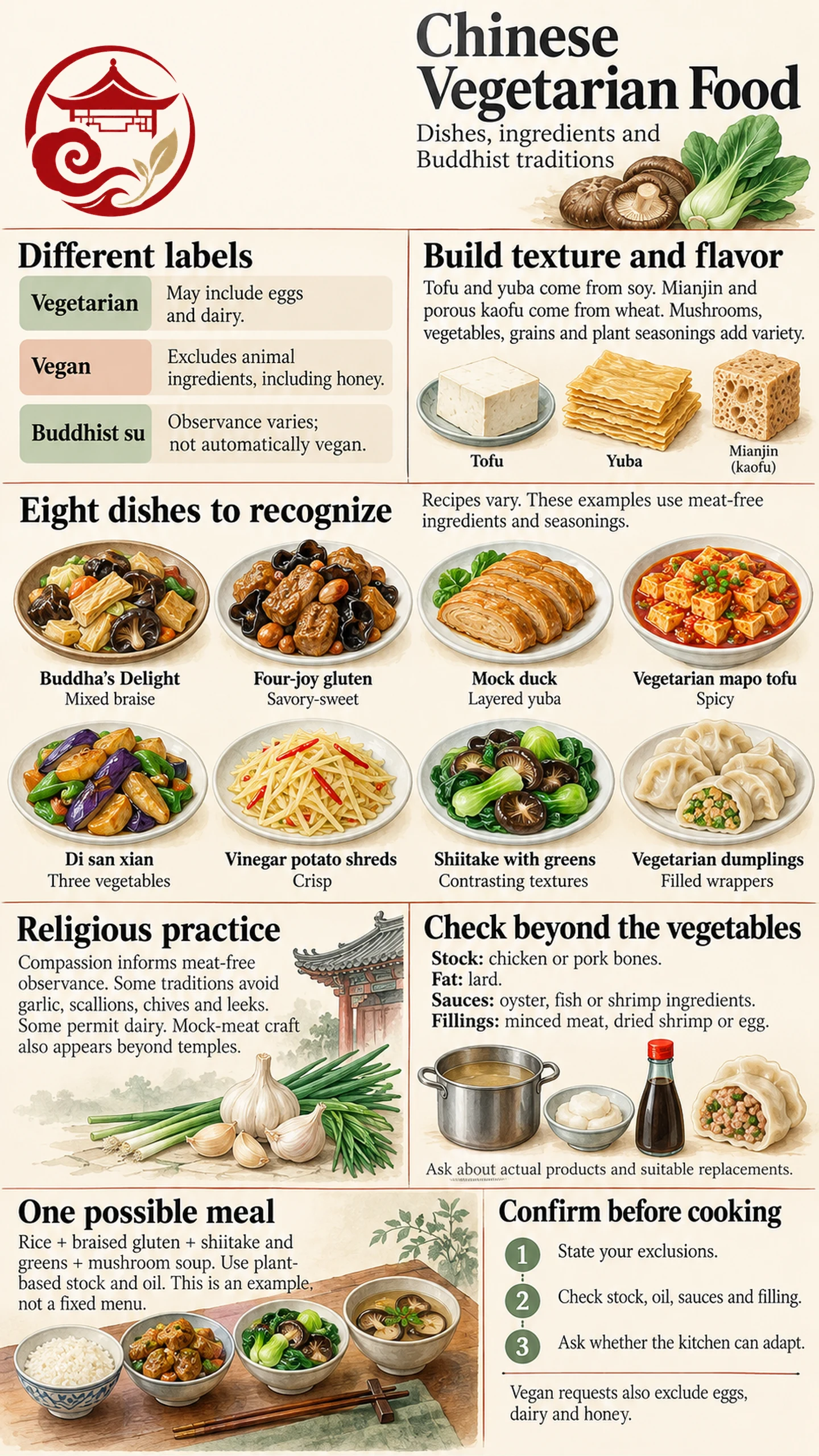 Chinese Vegetarian Food Infographic with Dishes Ingredients and Buddhist Traditions Chinese Vegetarian Food Infographic with Dishes Ingredients and Buddhist Traditions