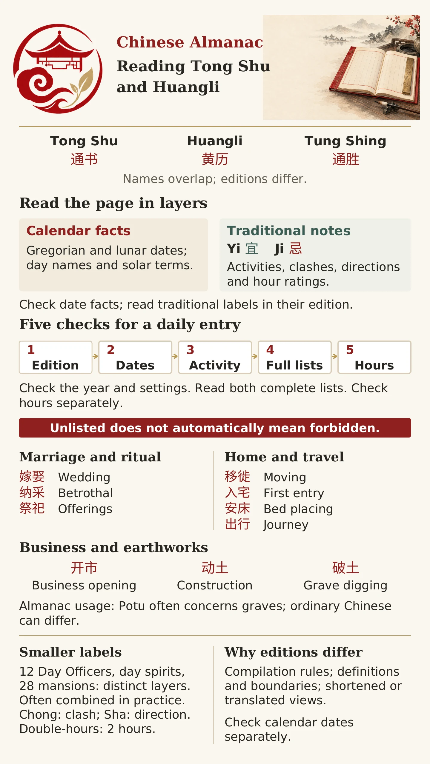 Chinese almanac infographic explaining Tong Shu fields Yi Ji and reading steps Chinese almanac infographic explaining Tong Shu fields Yi Ji and reading steps