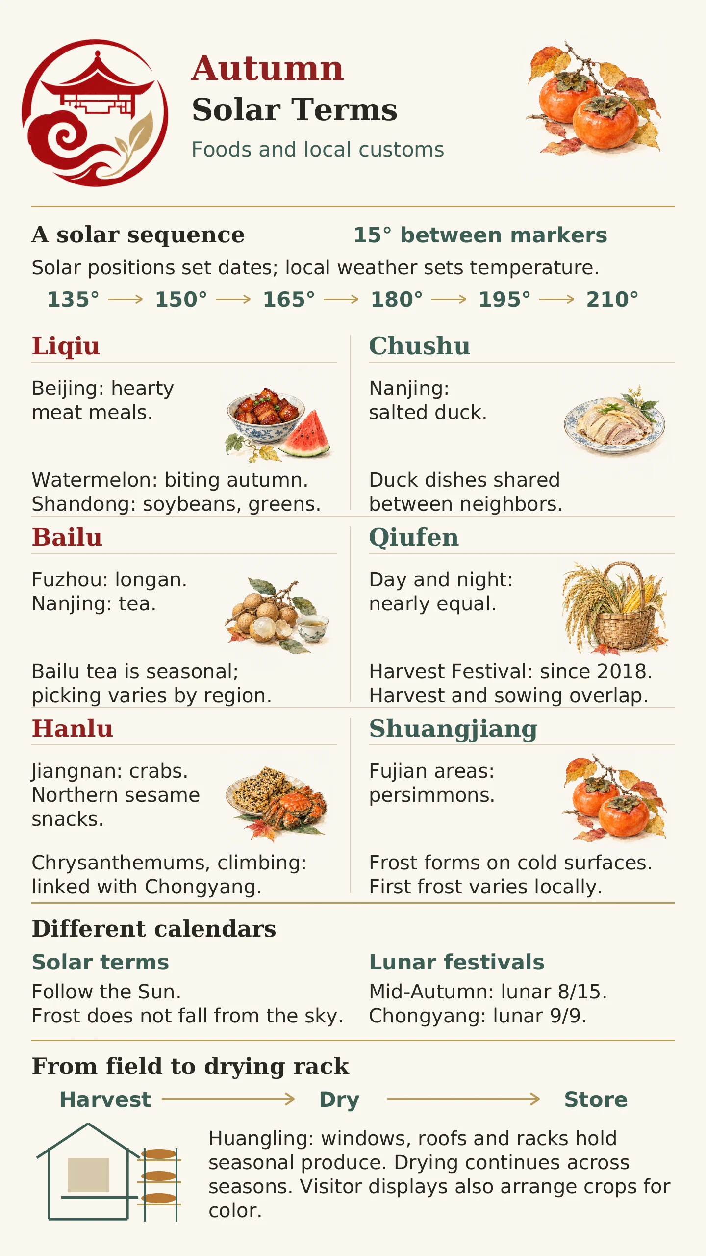 Chinese autumn solar terms infographic with foods and regional customs Chinese autumn solar terms infographic with foods and regional customs