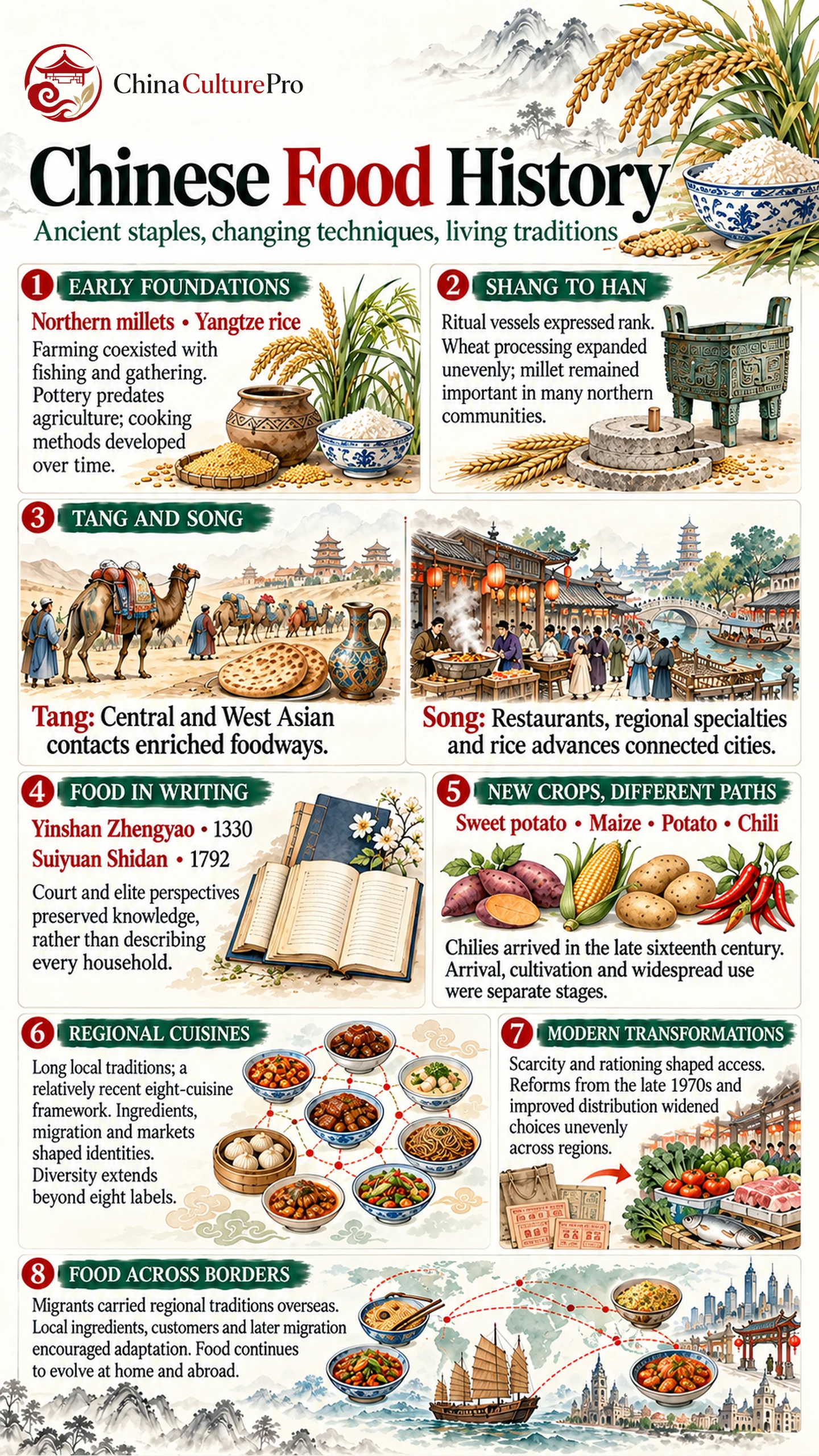 La historia de la comida china de un vistazo Infografía sobre la historia de la comida china, de los alimentos básicos antiguos a las cocinas regionales